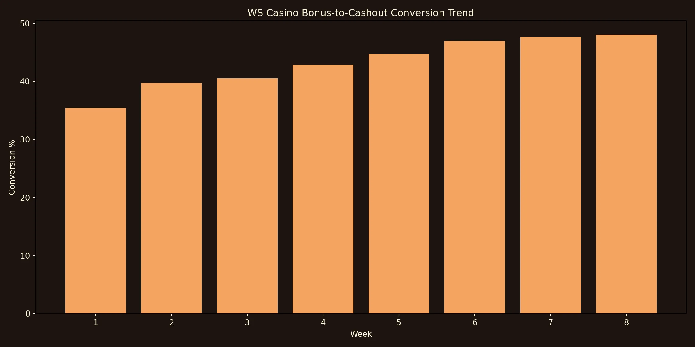 WS Casino bonus conversion trend chart