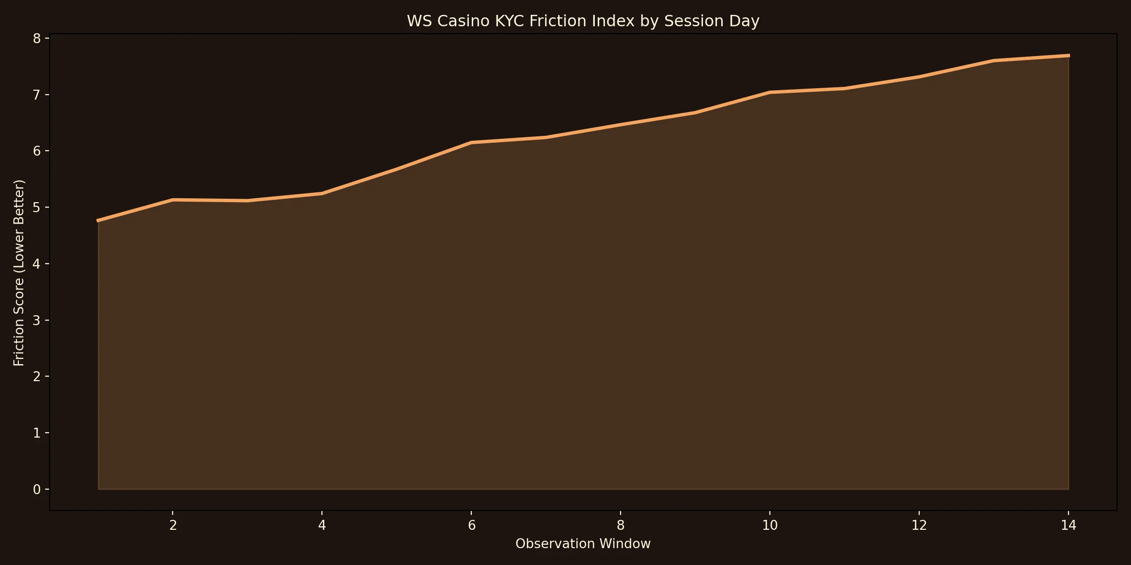 WS Casino KYC friction timeline chart