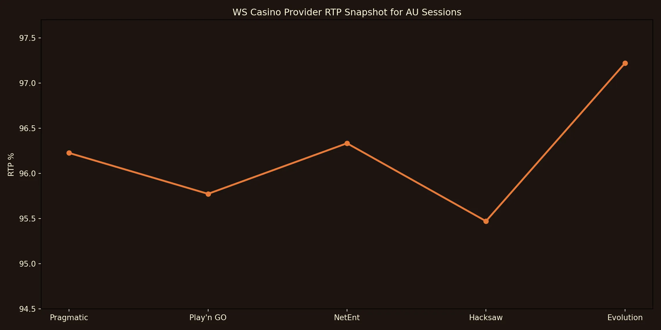 WS Casino provider RTP comparison chart