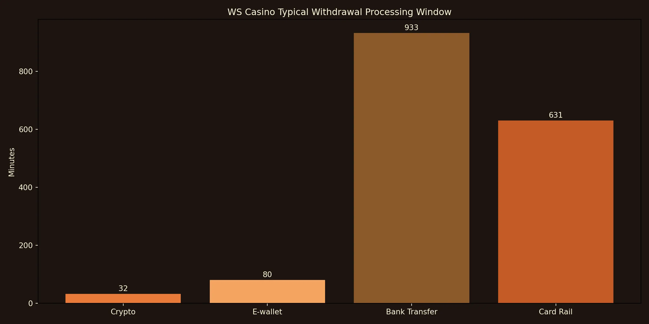 WS Casino withdrawal processing chart