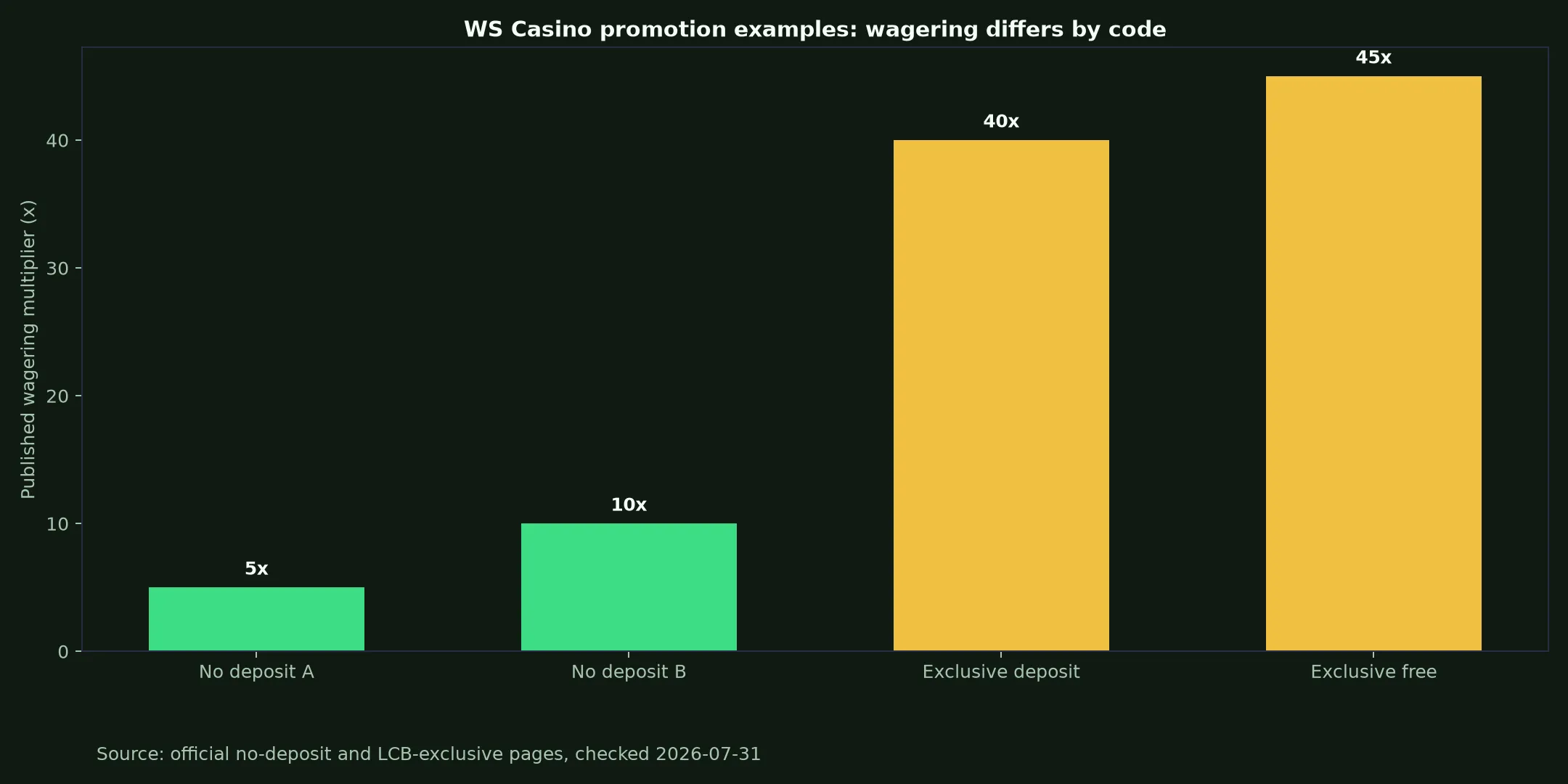 WS Casino Bonuses, Codes and Cashout Rules evidence chart