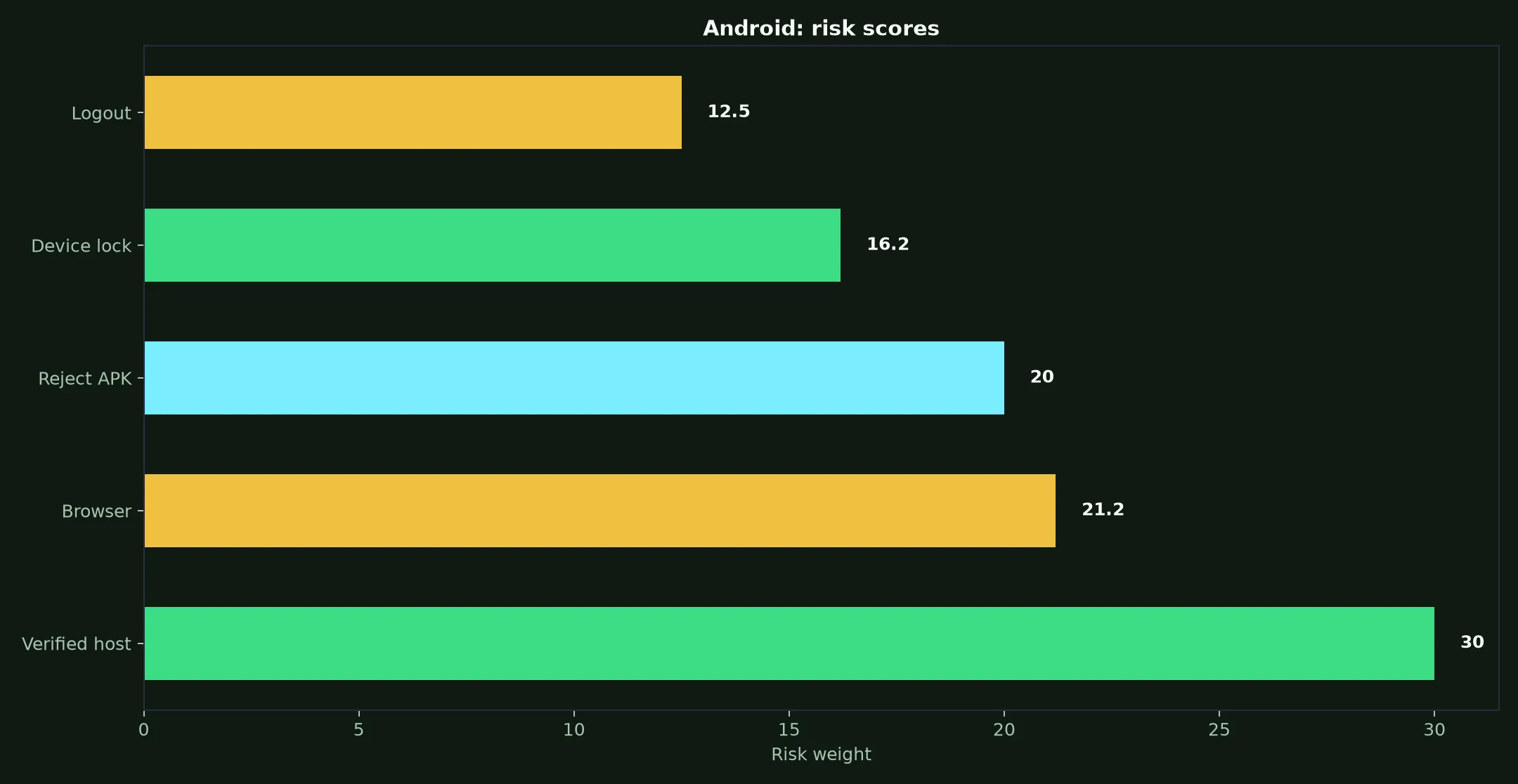 WS Casino on Android evidence chart