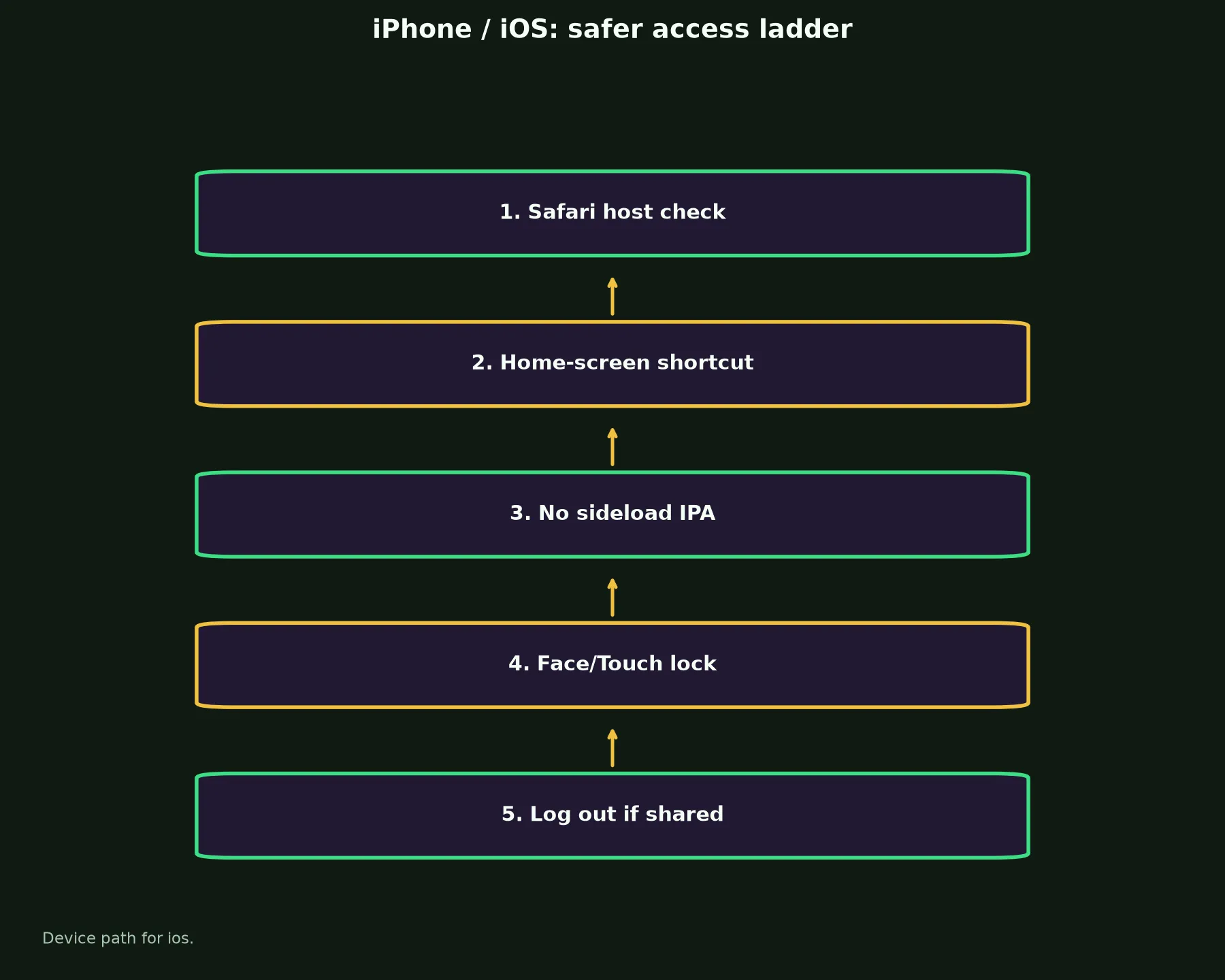 WS Casino on iPhone / iOS evidence chart