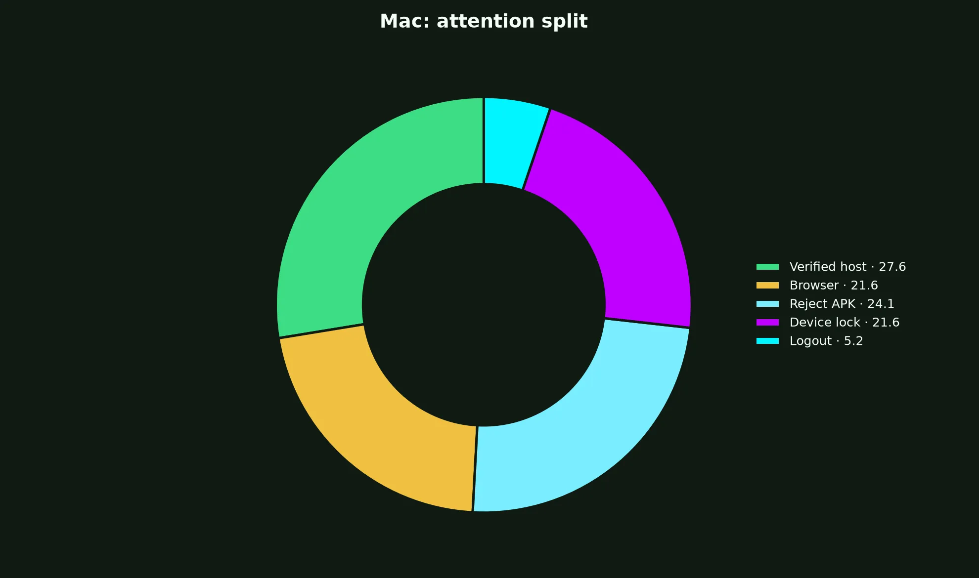WS Casino on Mac evidence chart