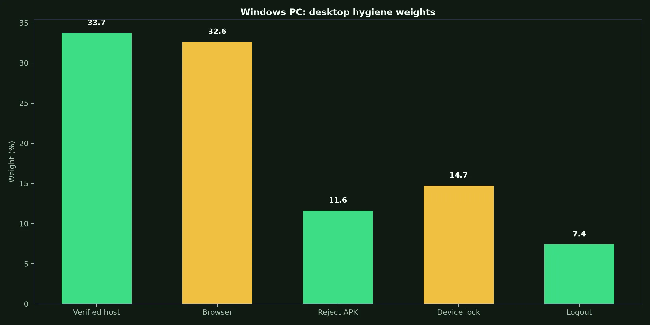 WS Casino on Windows PC evidence chart