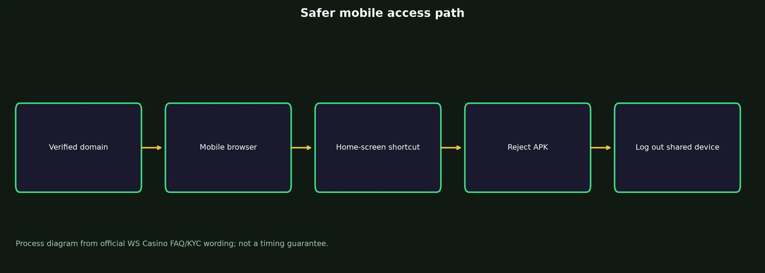 WS Casino App and Mobile Access Guide evidence chart