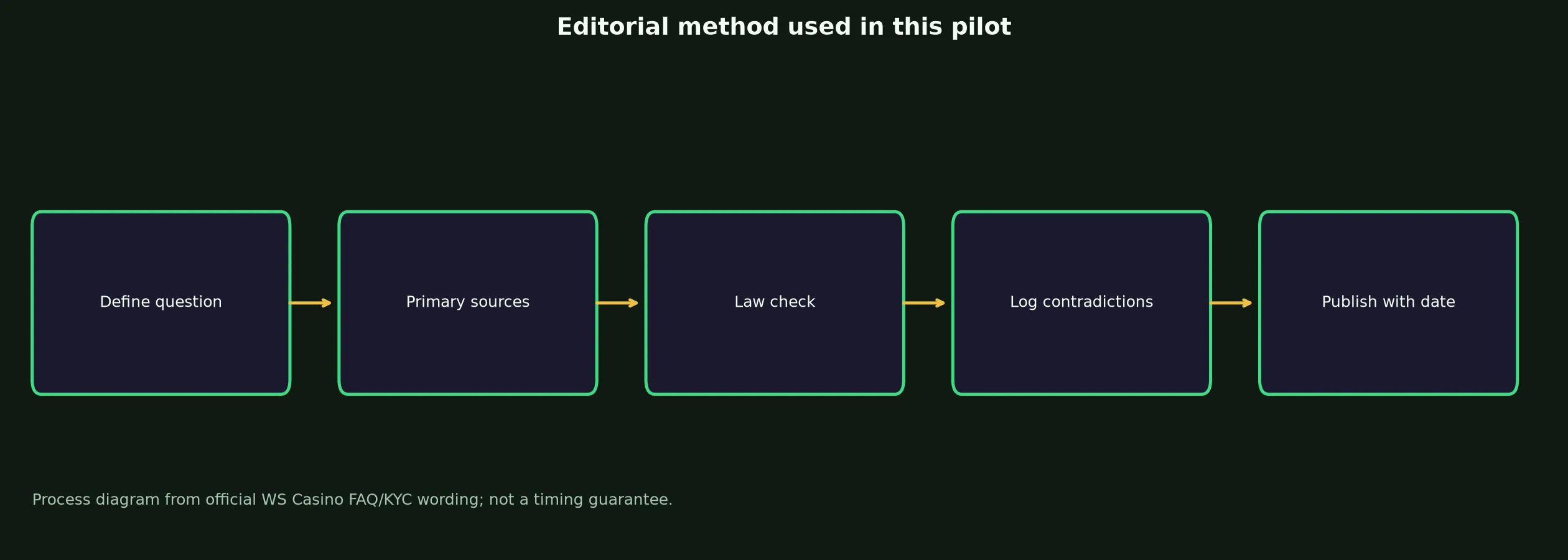 Author: Mason Reid — Review Method evidence chart