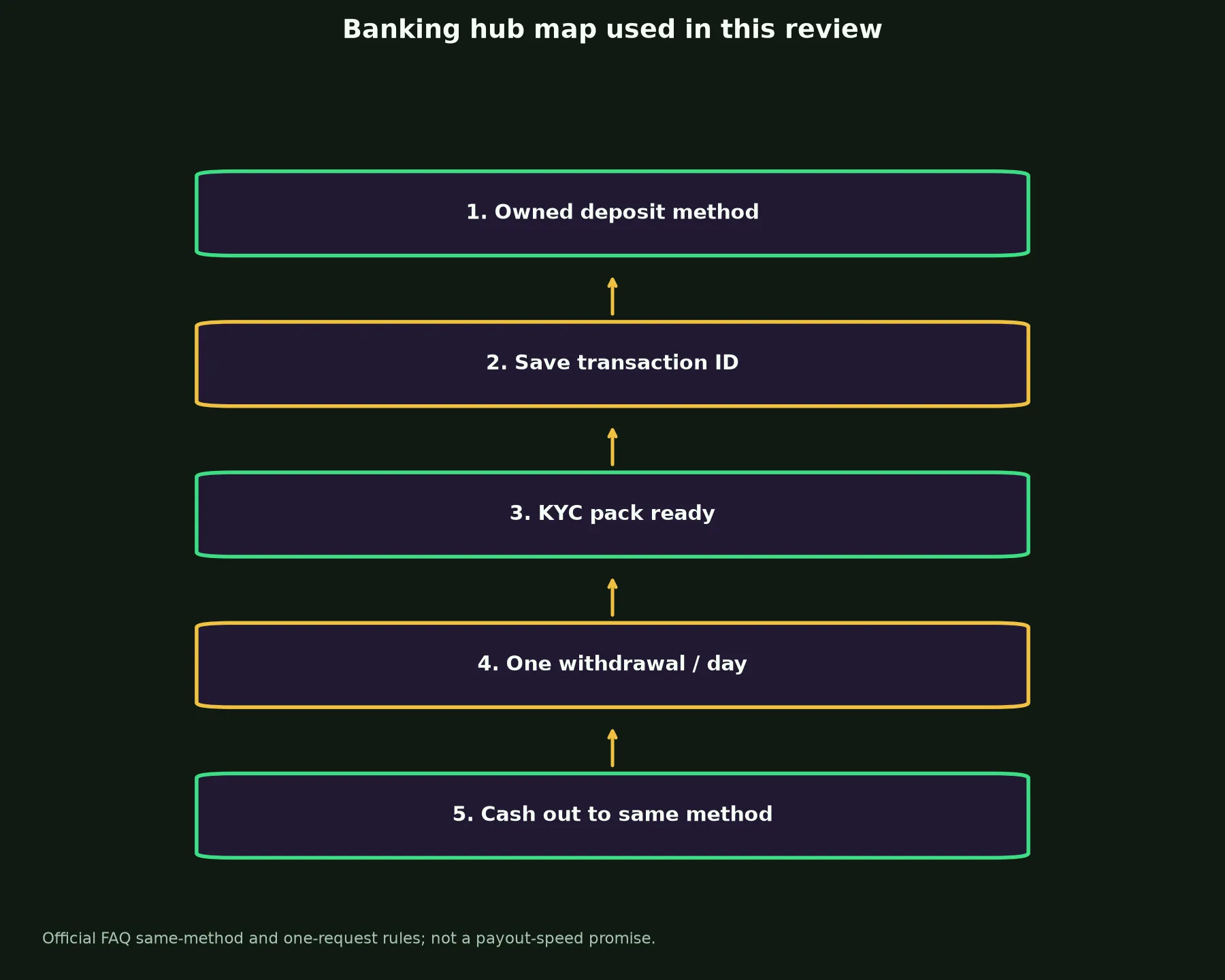 WS Casino Banking and Withdrawal Guide evidence chart