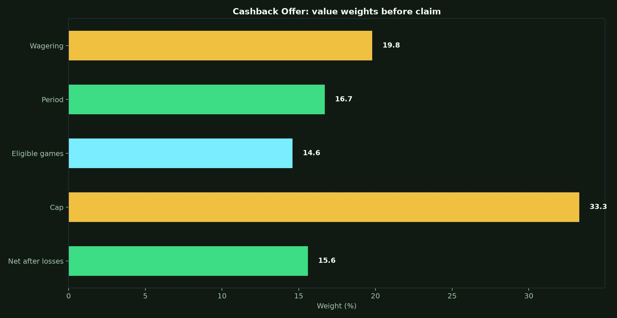 WS Casino Cashback Offer Guide evidence chart