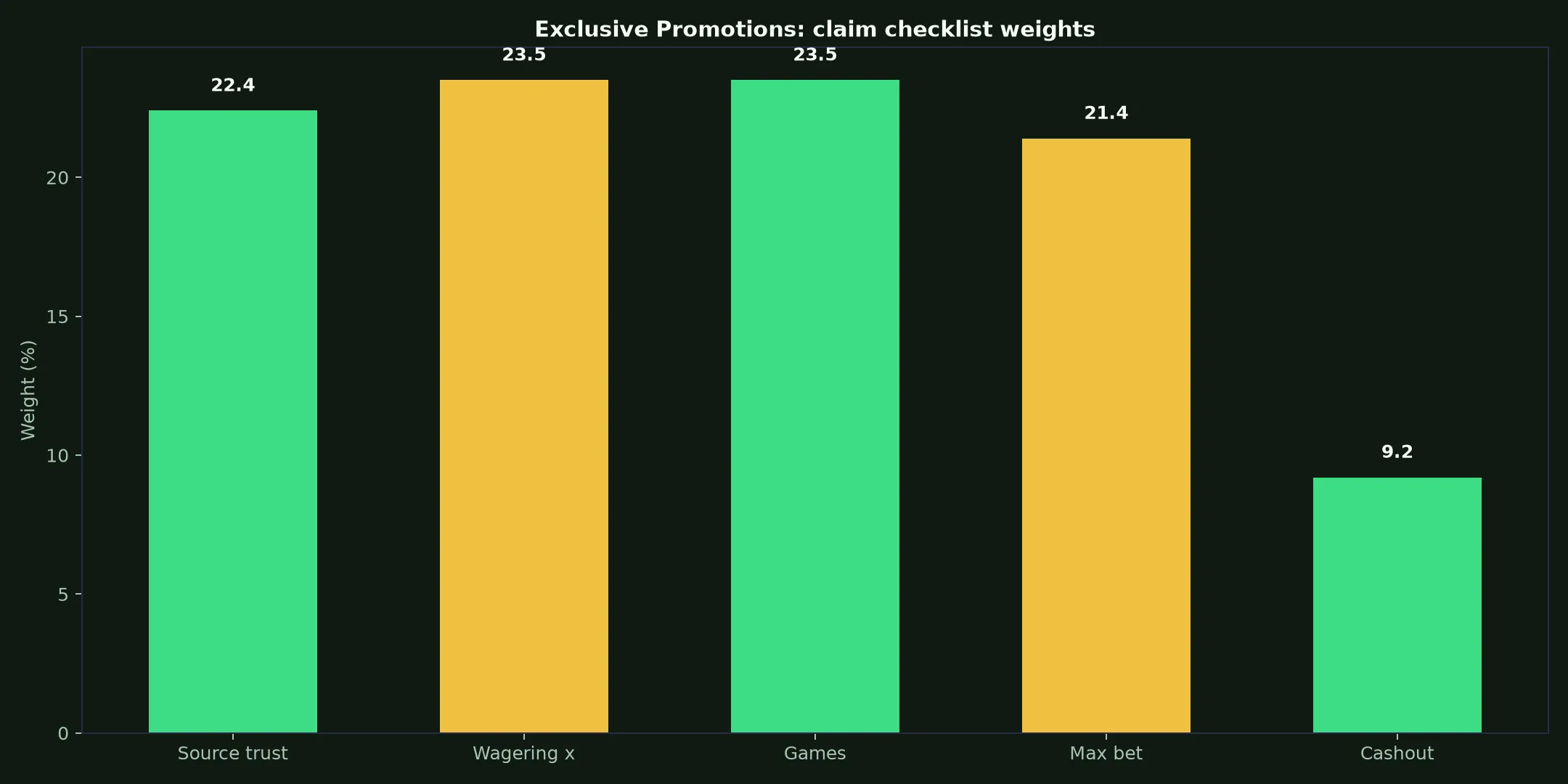 WS Casino Exclusive Promotions Guide evidence chart
