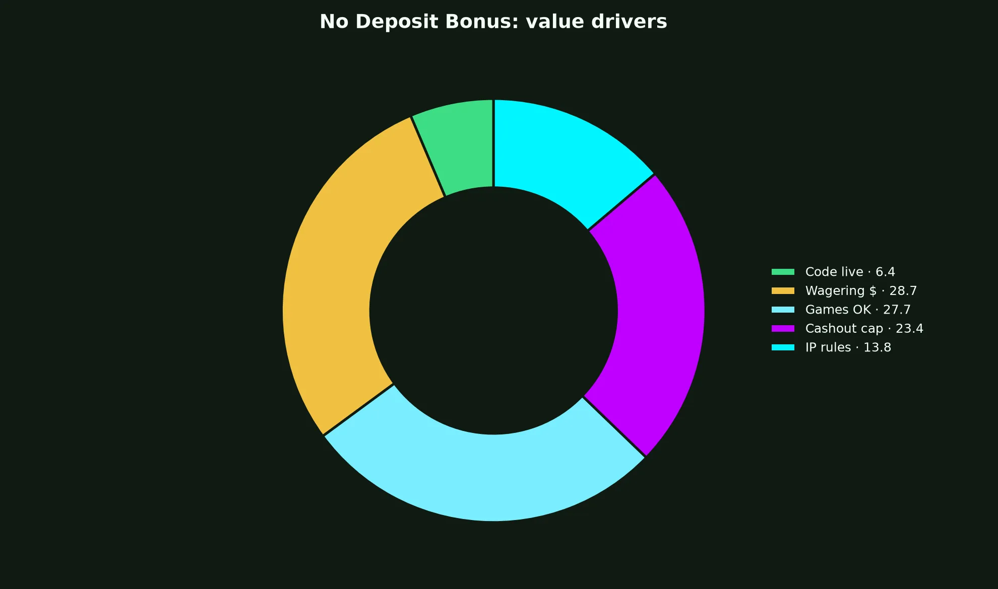 WS Casino No Deposit Bonus Guide evidence chart