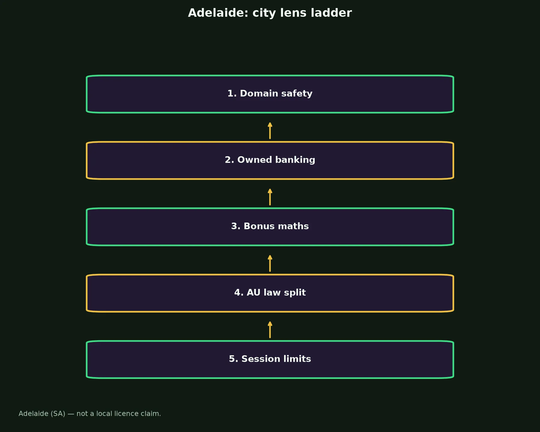 WS Casino for Adelaide Players evidence chart