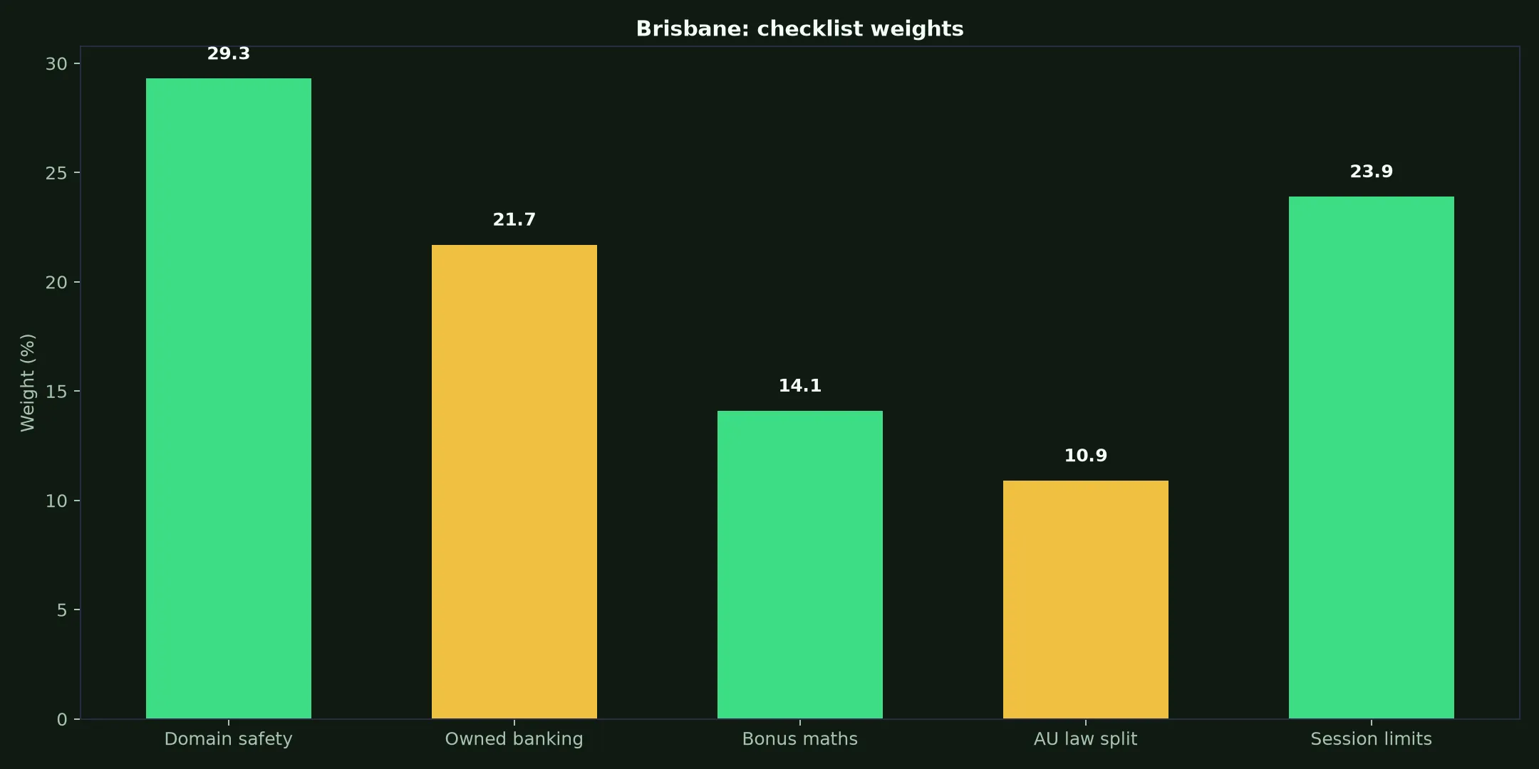 WS Casino for Brisbane Players evidence chart