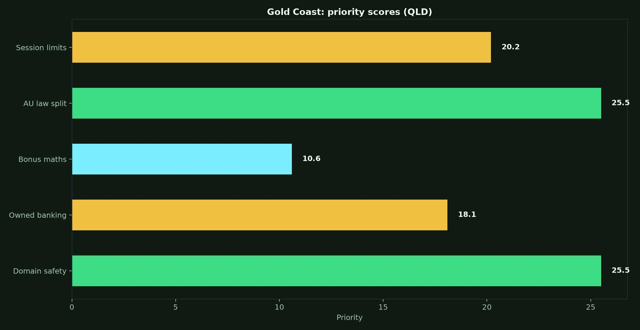 WS Casino for Gold Coast Players evidence chart
