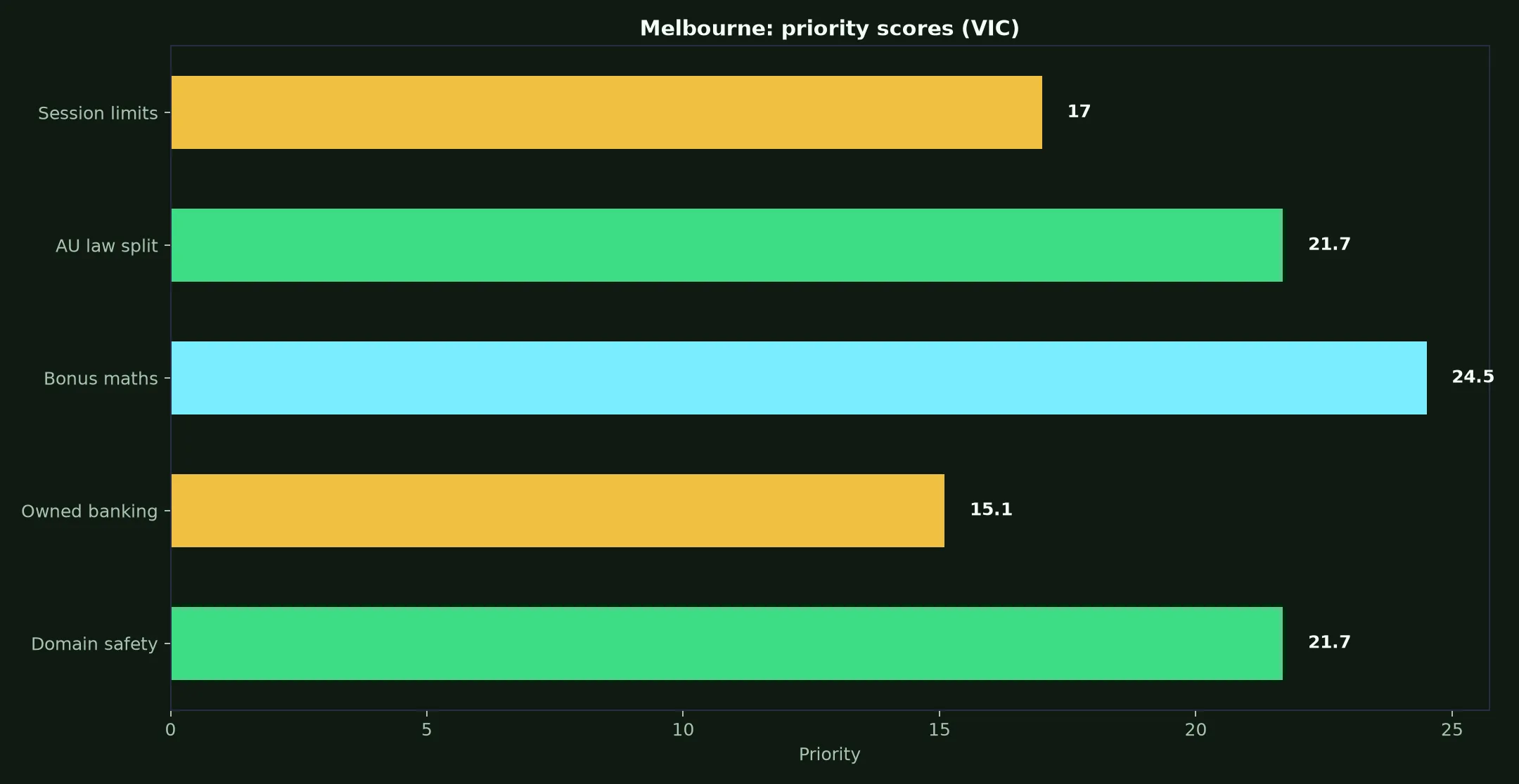 WS Casino for Melbourne Players evidence chart
