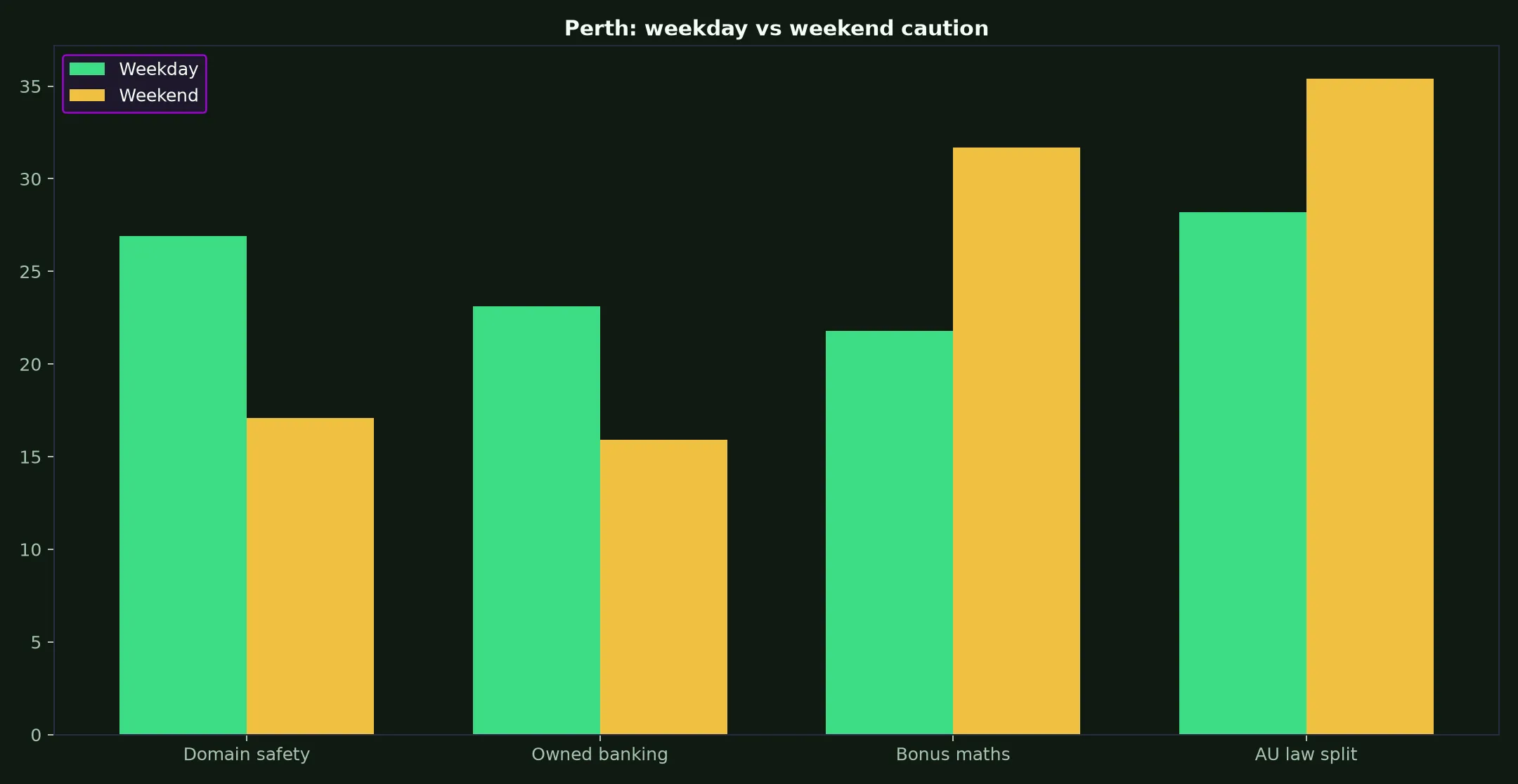 WS Casino for Perth Players evidence chart