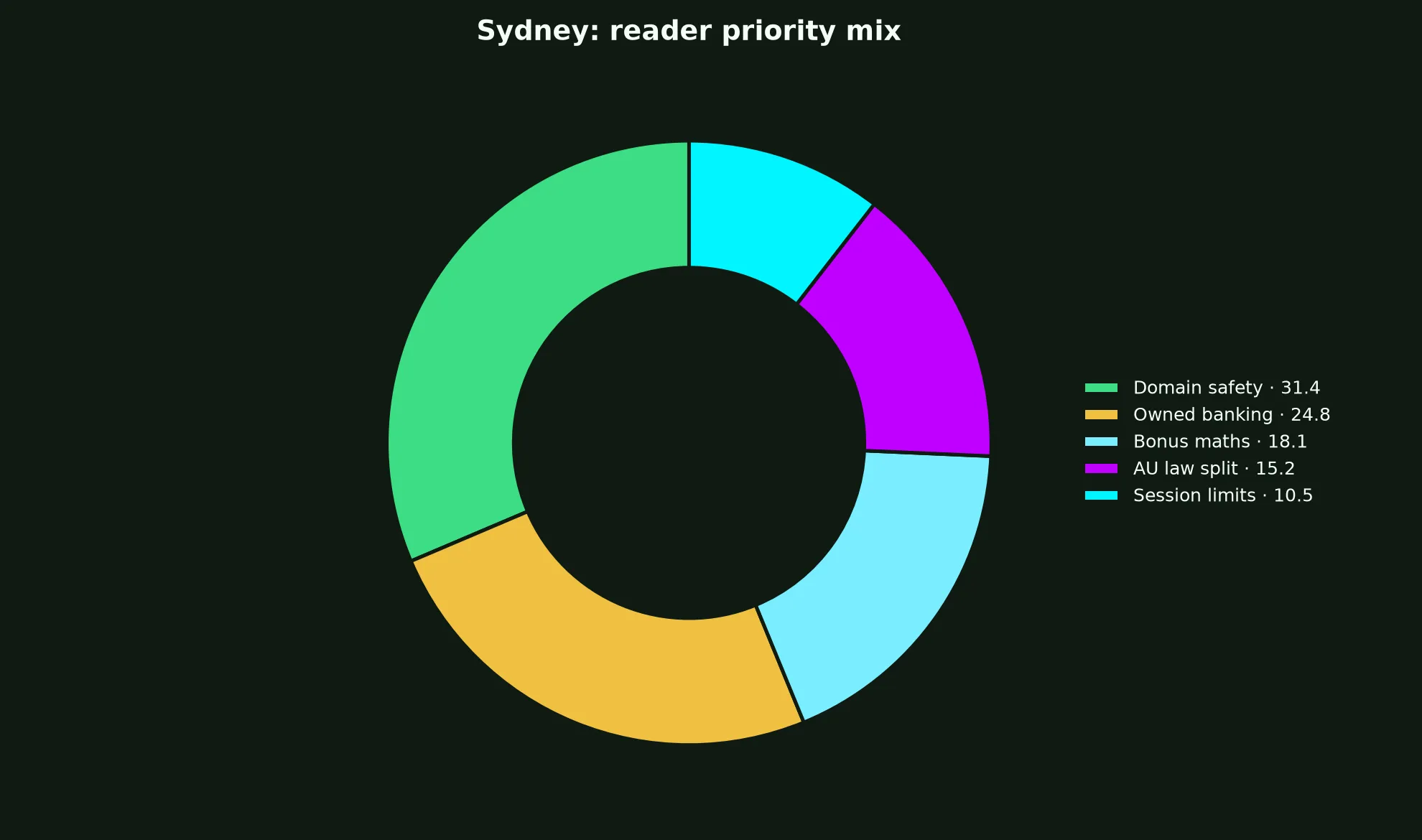 WS Casino for Sydney Players evidence chart