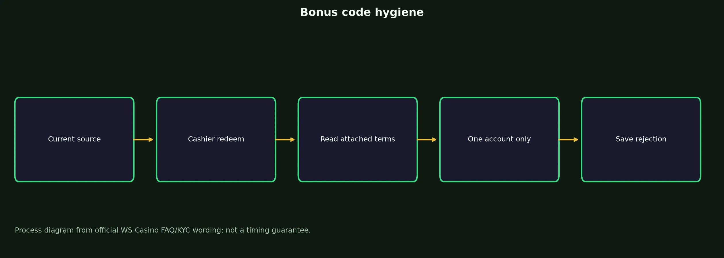WS Casino Bonus Code Checklist evidence chart