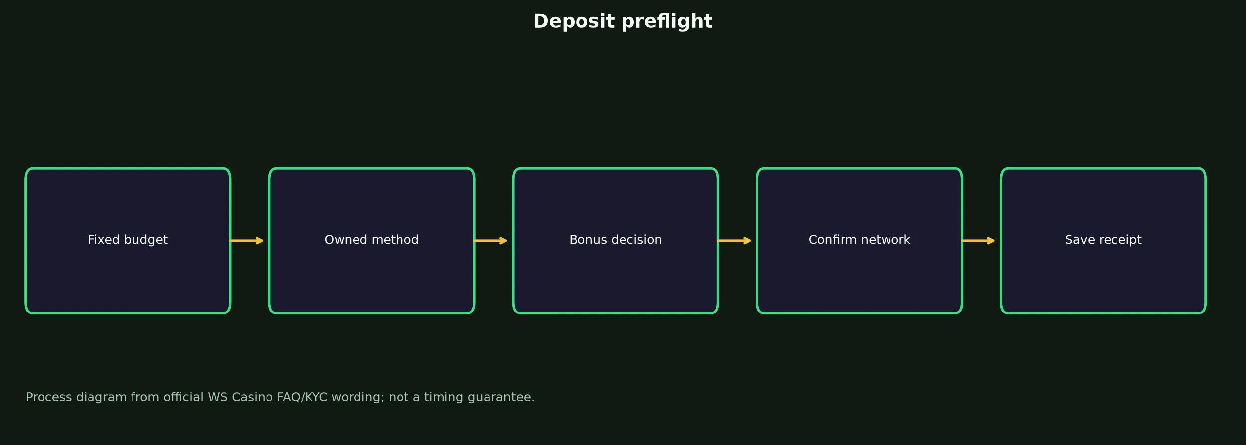 WS Casino Deposit Preflight Checklist evidence chart