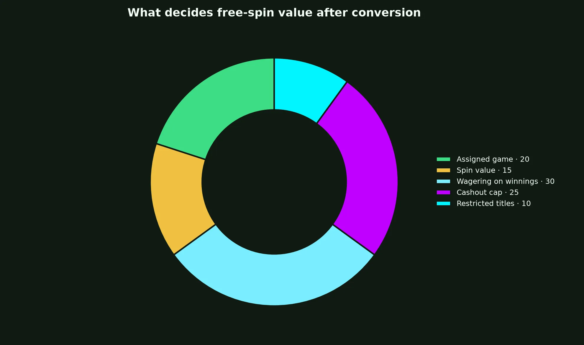 WS Casino Free Spins Terms Explained evidence chart