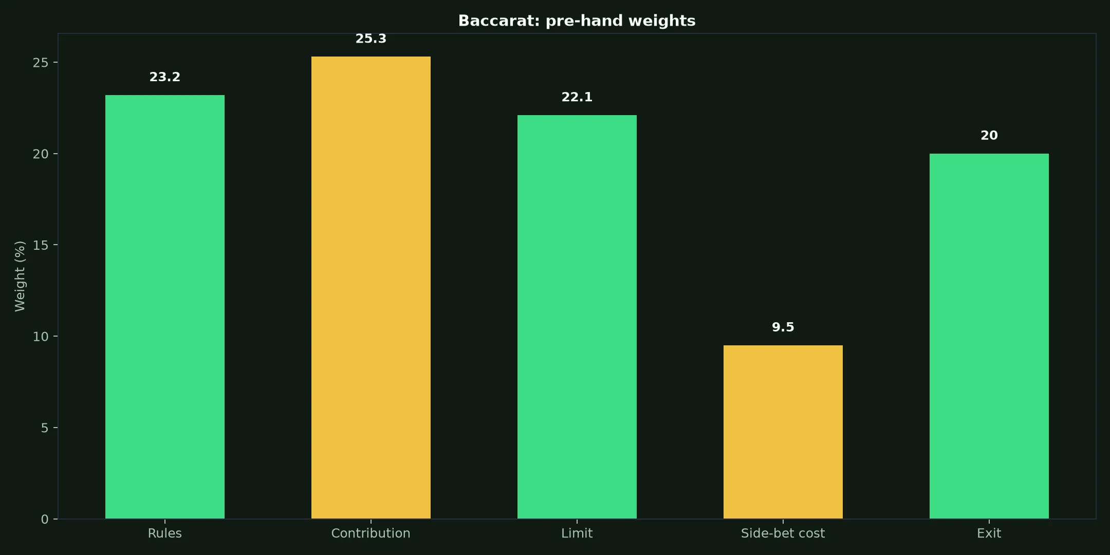 Baccarat at WS Casino evidence chart
