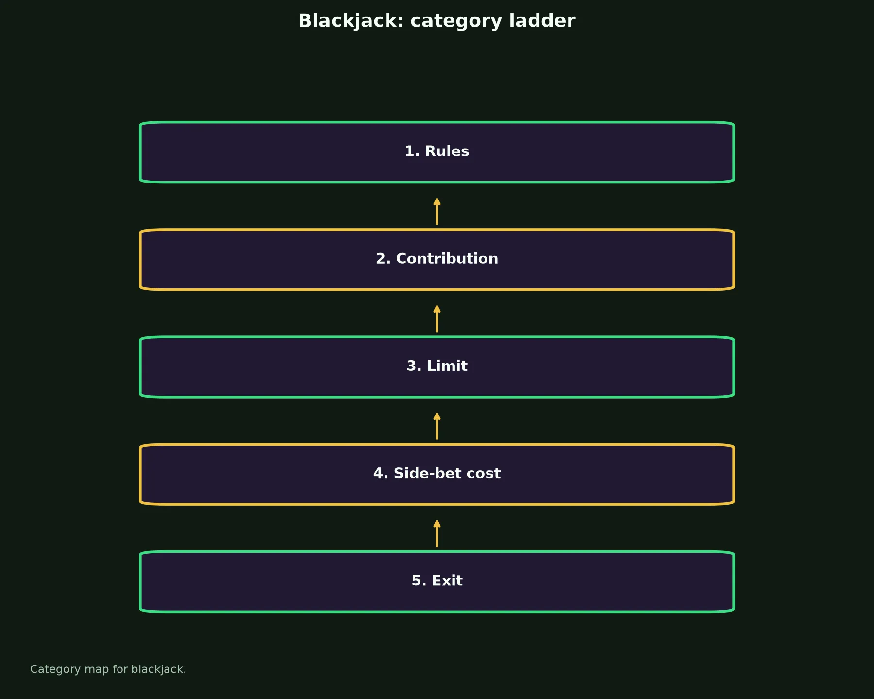 Blackjack at WS Casino evidence chart