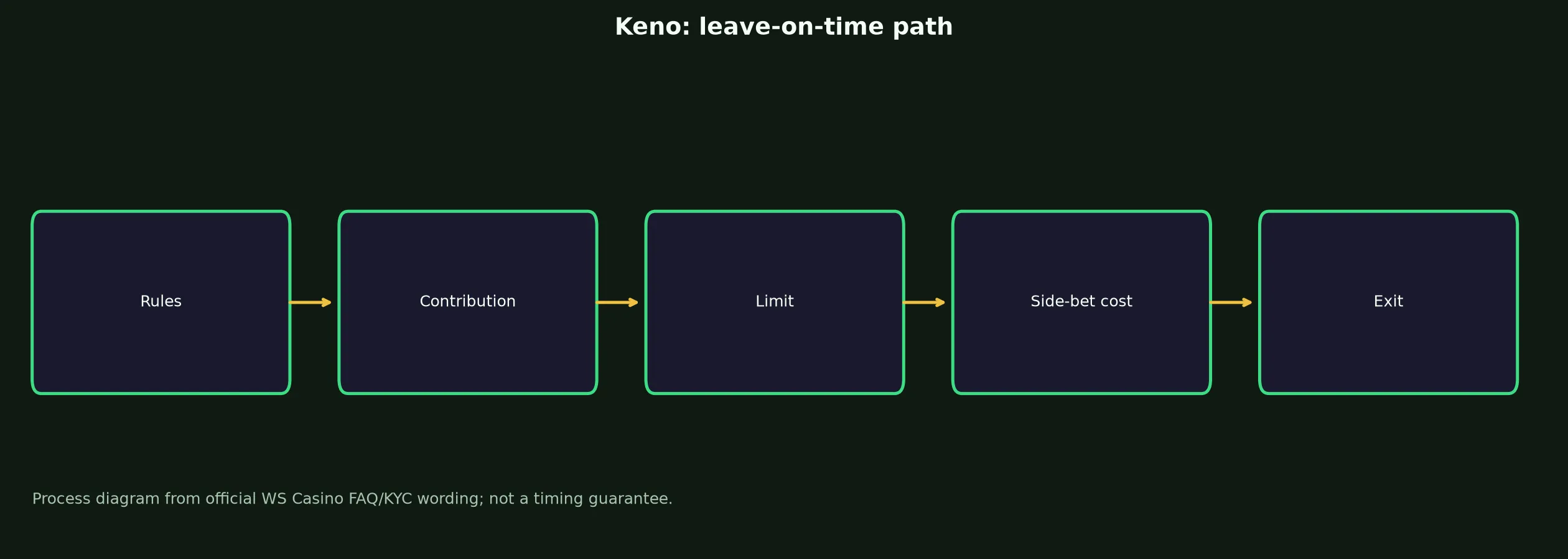 Keno at WS Casino evidence chart