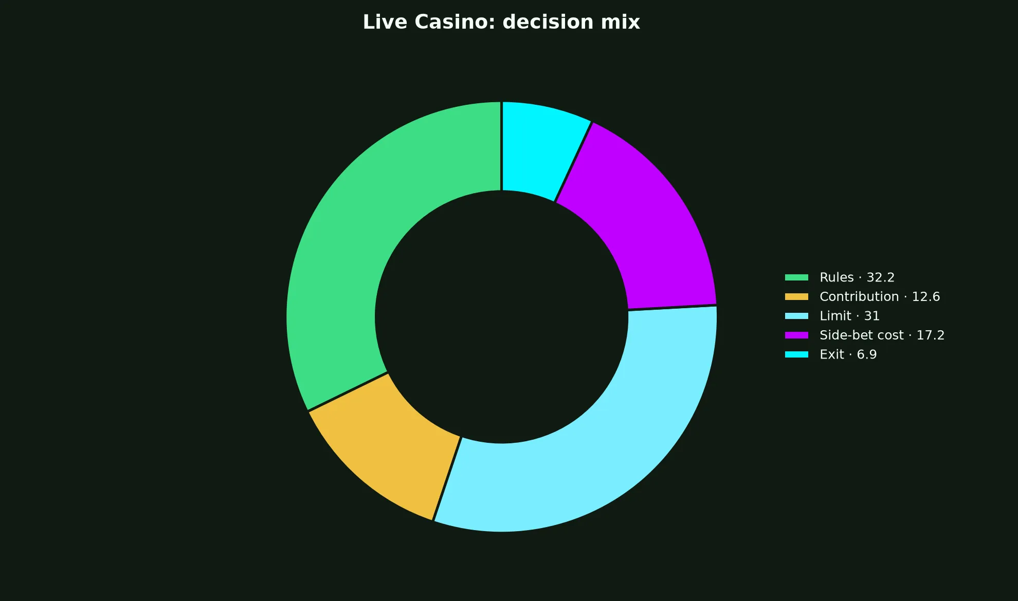 Live Casino at WS Casino evidence chart