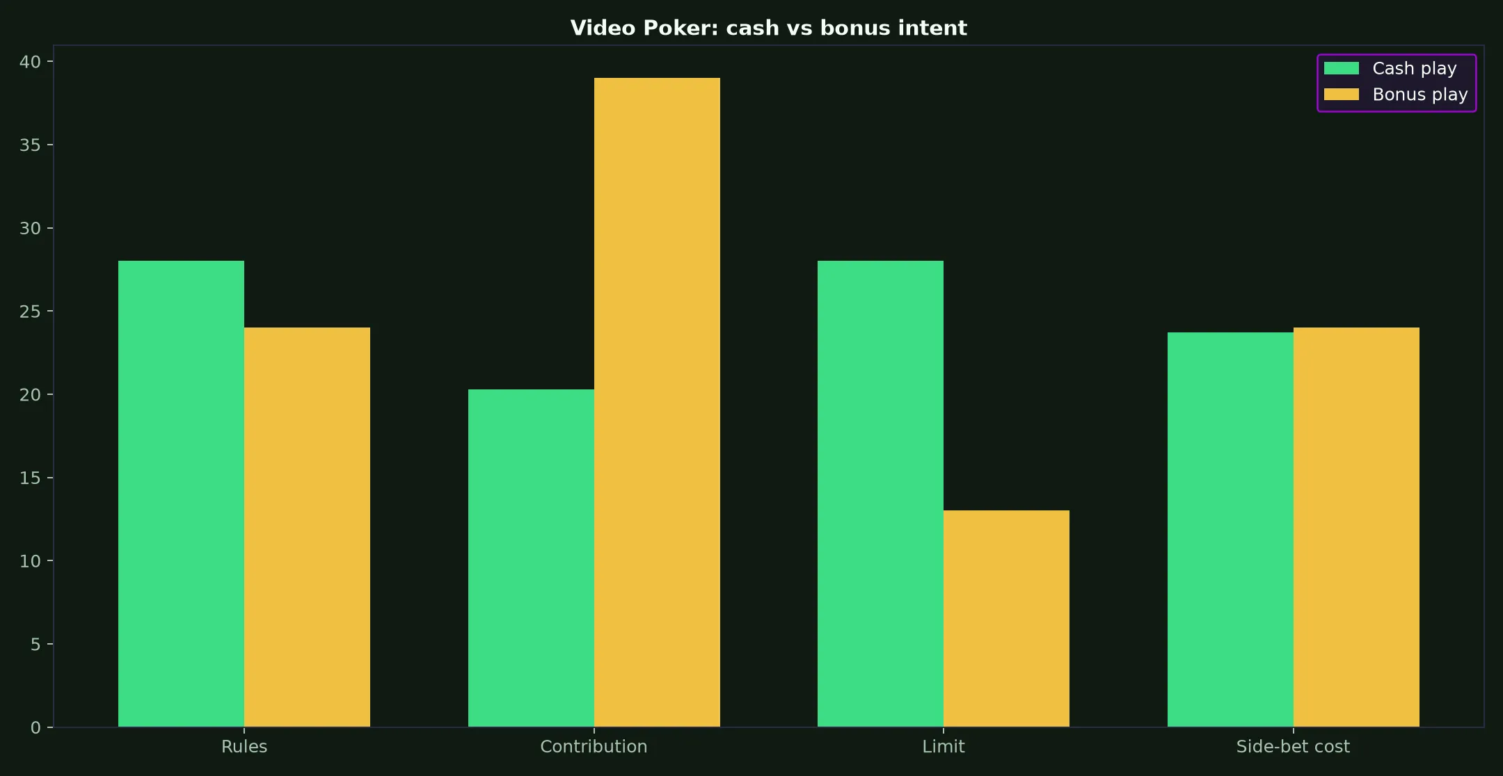 Video Poker at WS Casino evidence chart