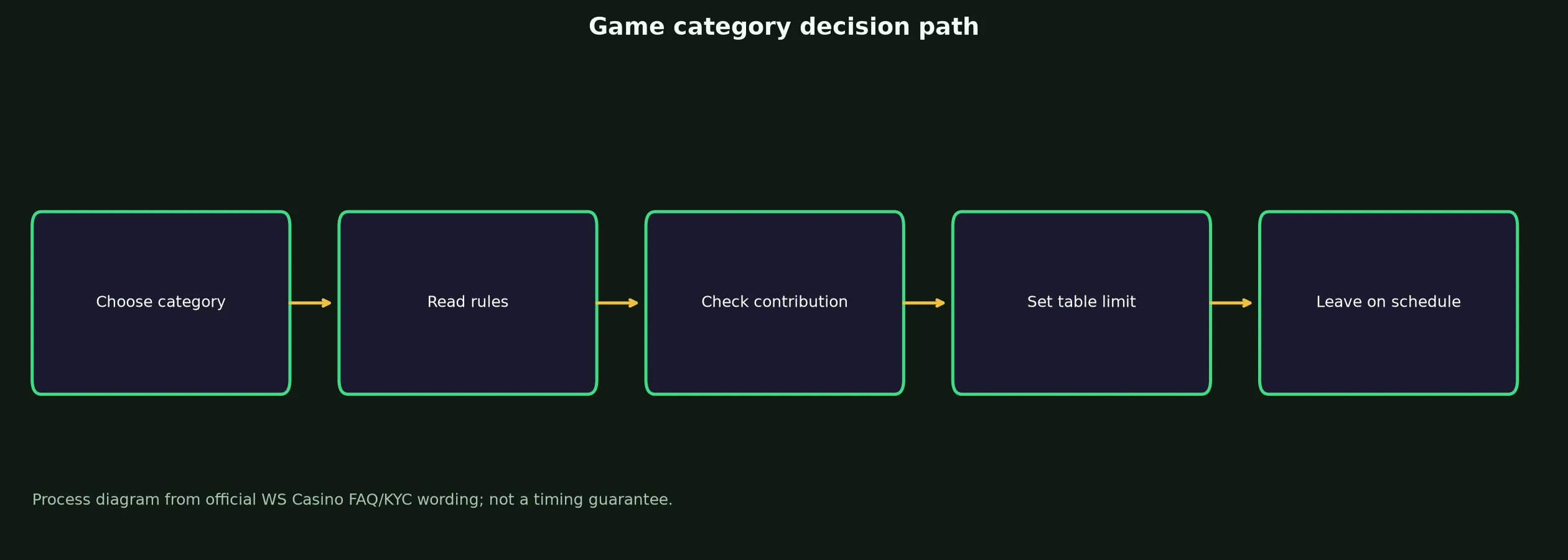 WS Casino Games, Tables and Live Play evidence chart