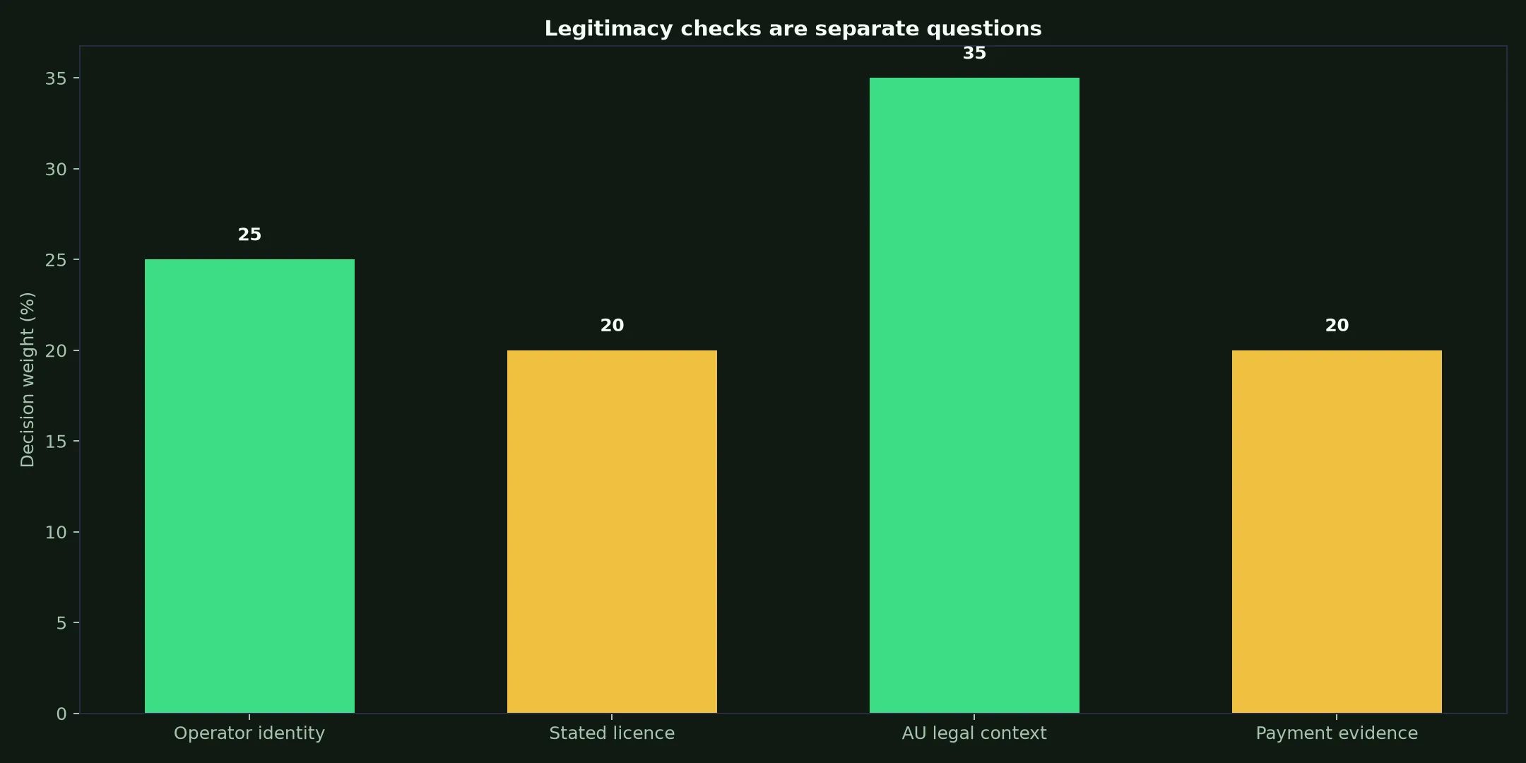 Is WS Casino Legit? Evidence and Australian Context evidence chart