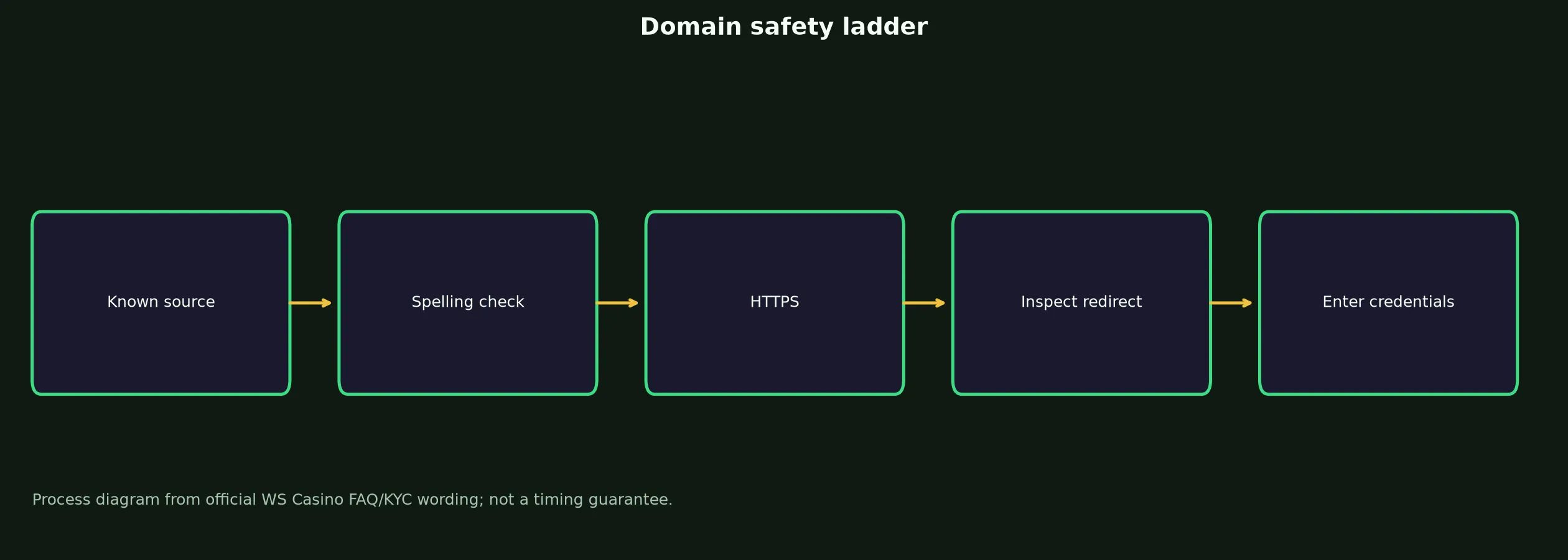 WS Casino Links and Domain Verification evidence chart