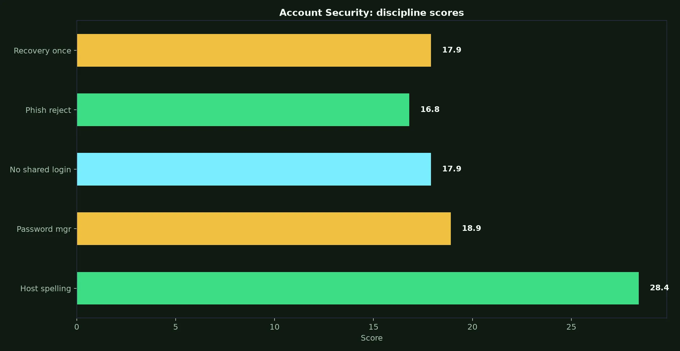 WS Casino Account Security evidence chart