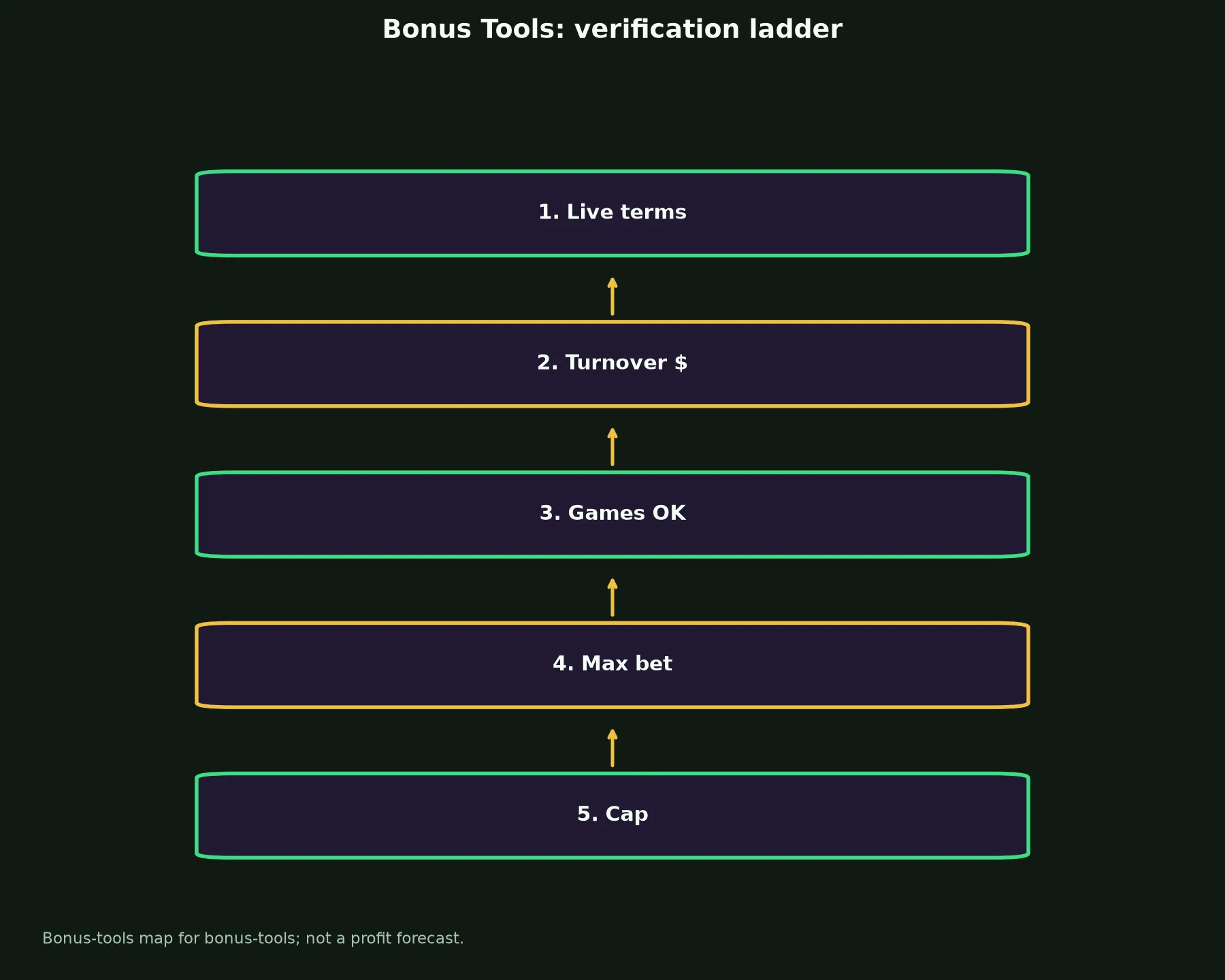 WS Casino Bonus Tools evidence chart