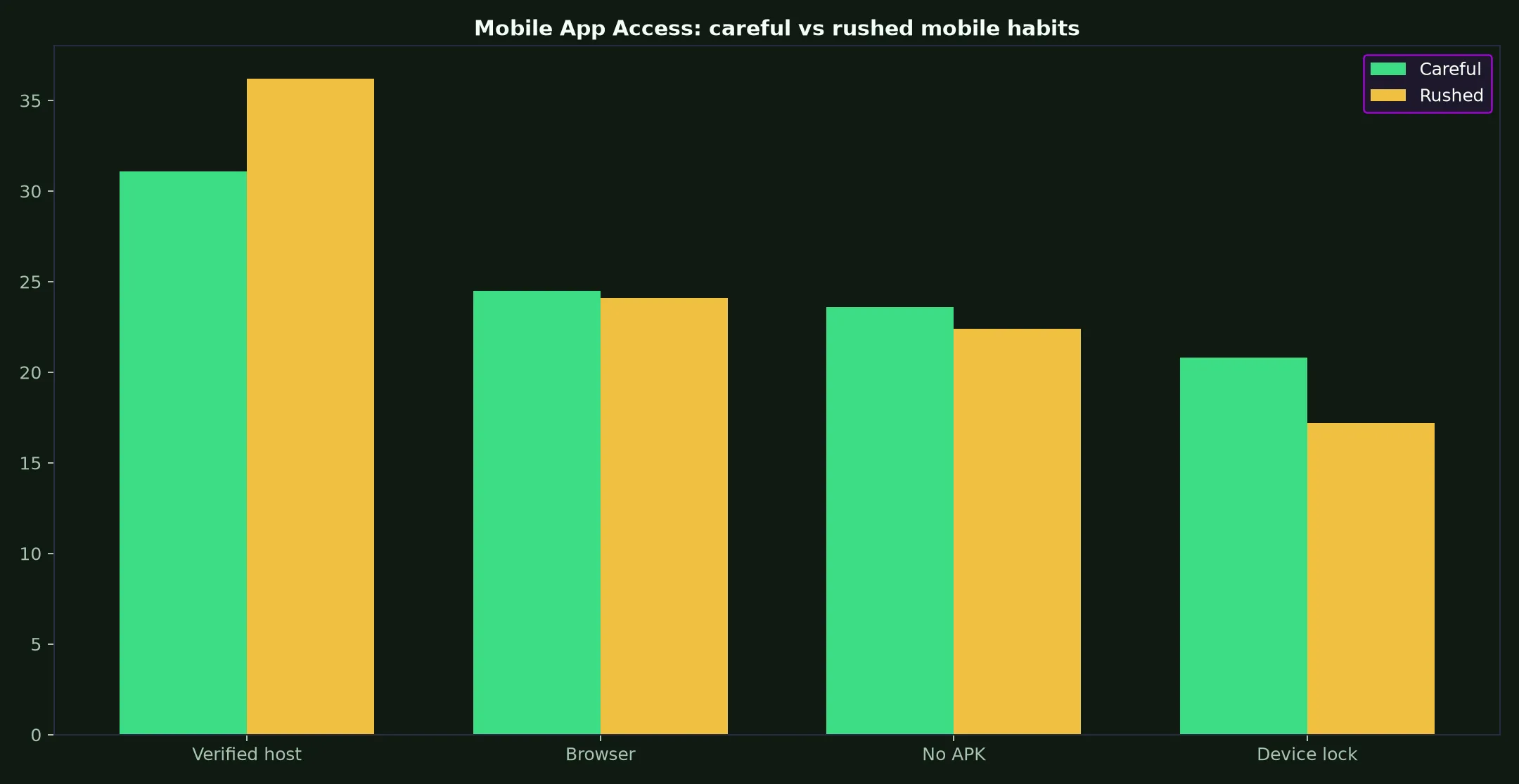 WS Casino Mobile App Access evidence chart