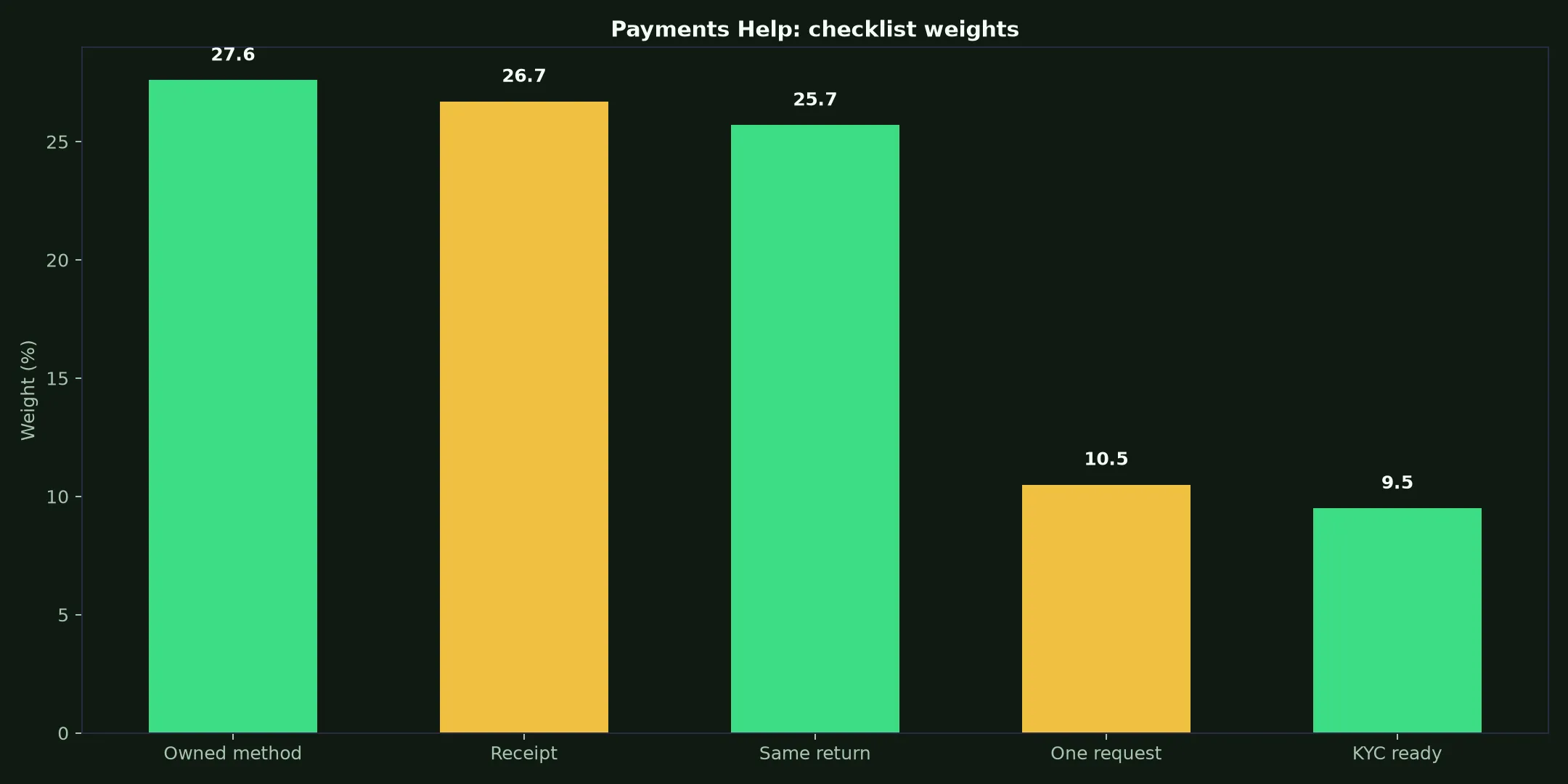 WS Casino Payments Help evidence chart