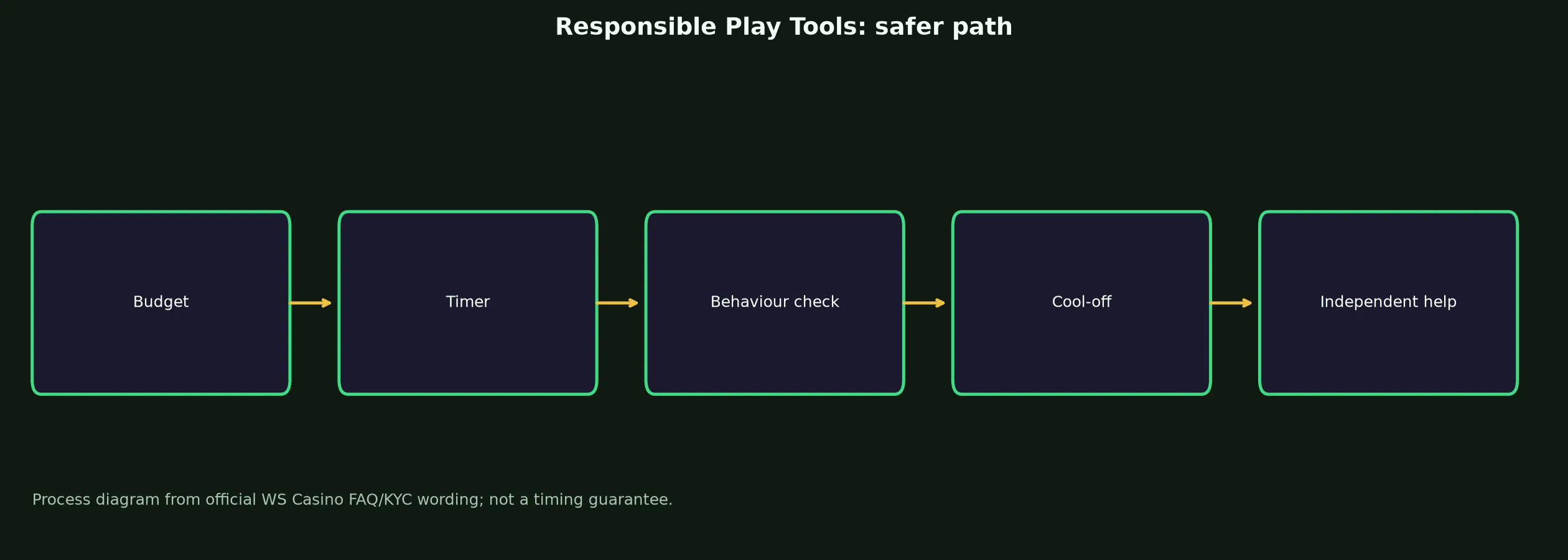 WS Casino Responsible Play Tools evidence chart