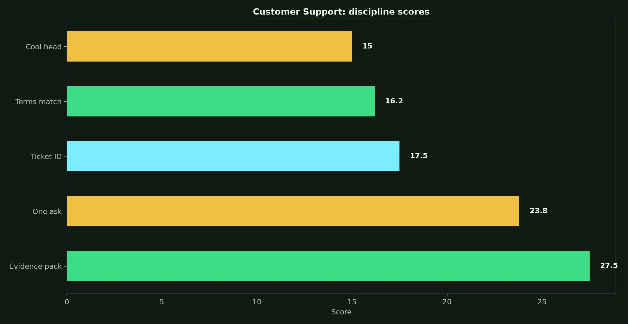 WS Casino Customer Support evidence chart