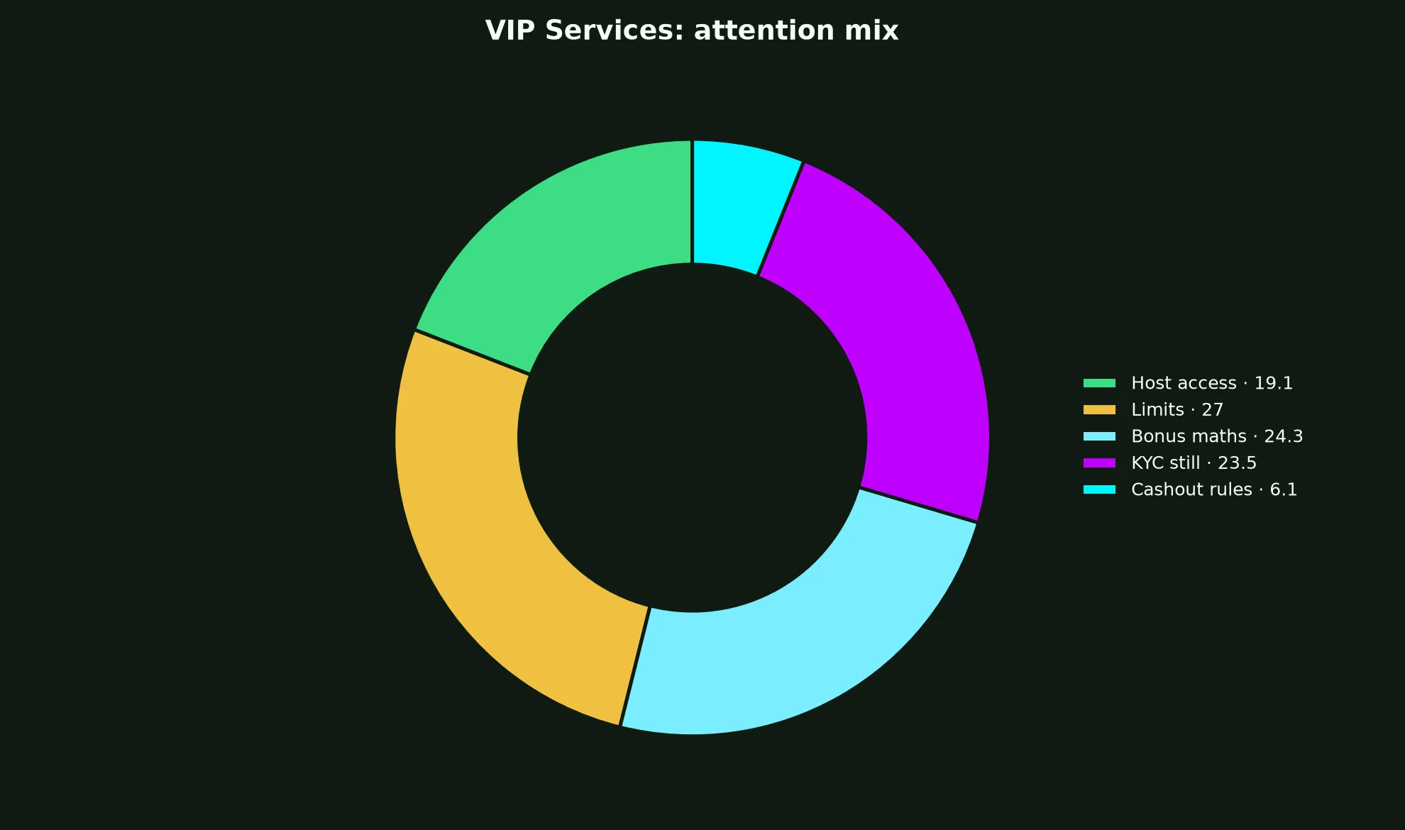 WS Casino VIP Services evidence chart