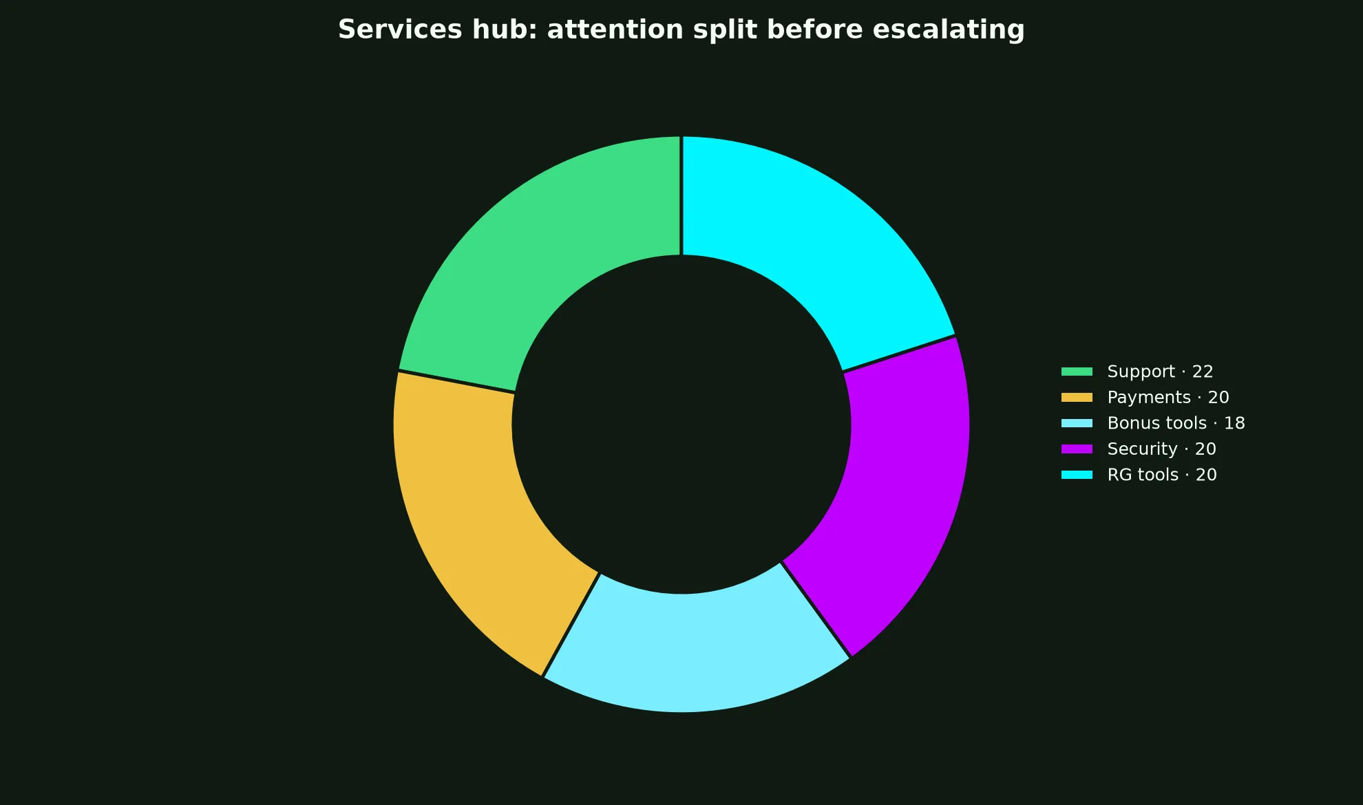 WS Casino Services Hub evidence chart