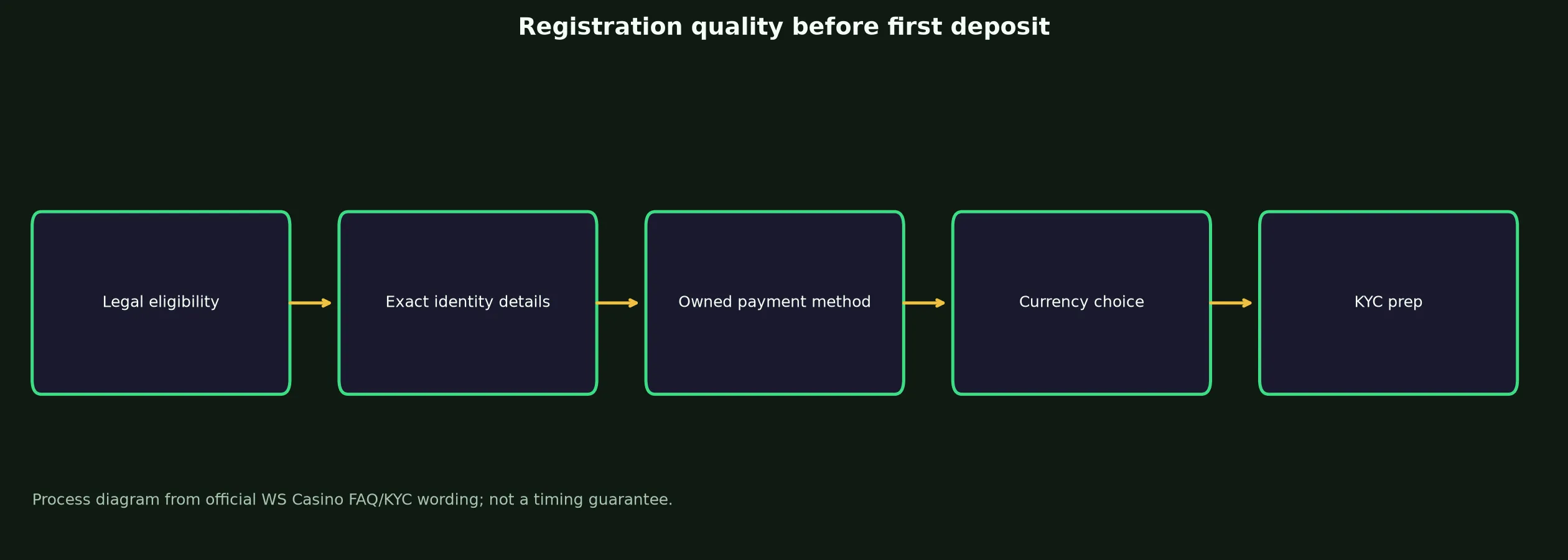 WS Casino Sign Up and Verification Checklist evidence chart