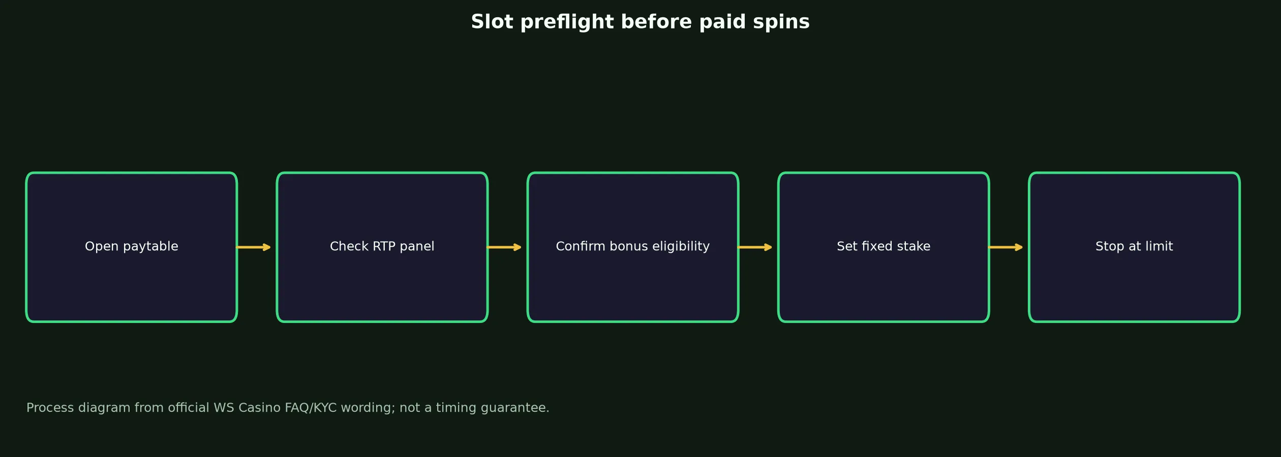 WS Casino Slots and Pokies Guide evidence chart
