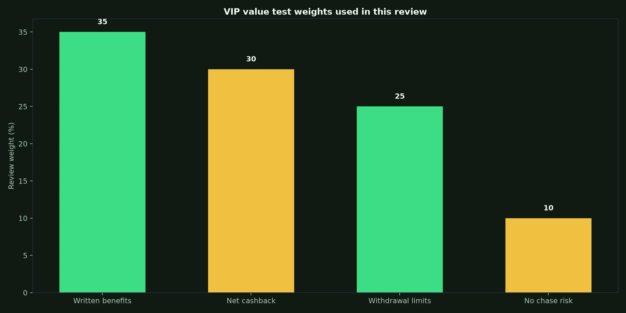 WS Casino VIP Program: A Practical Value Test evidence chart