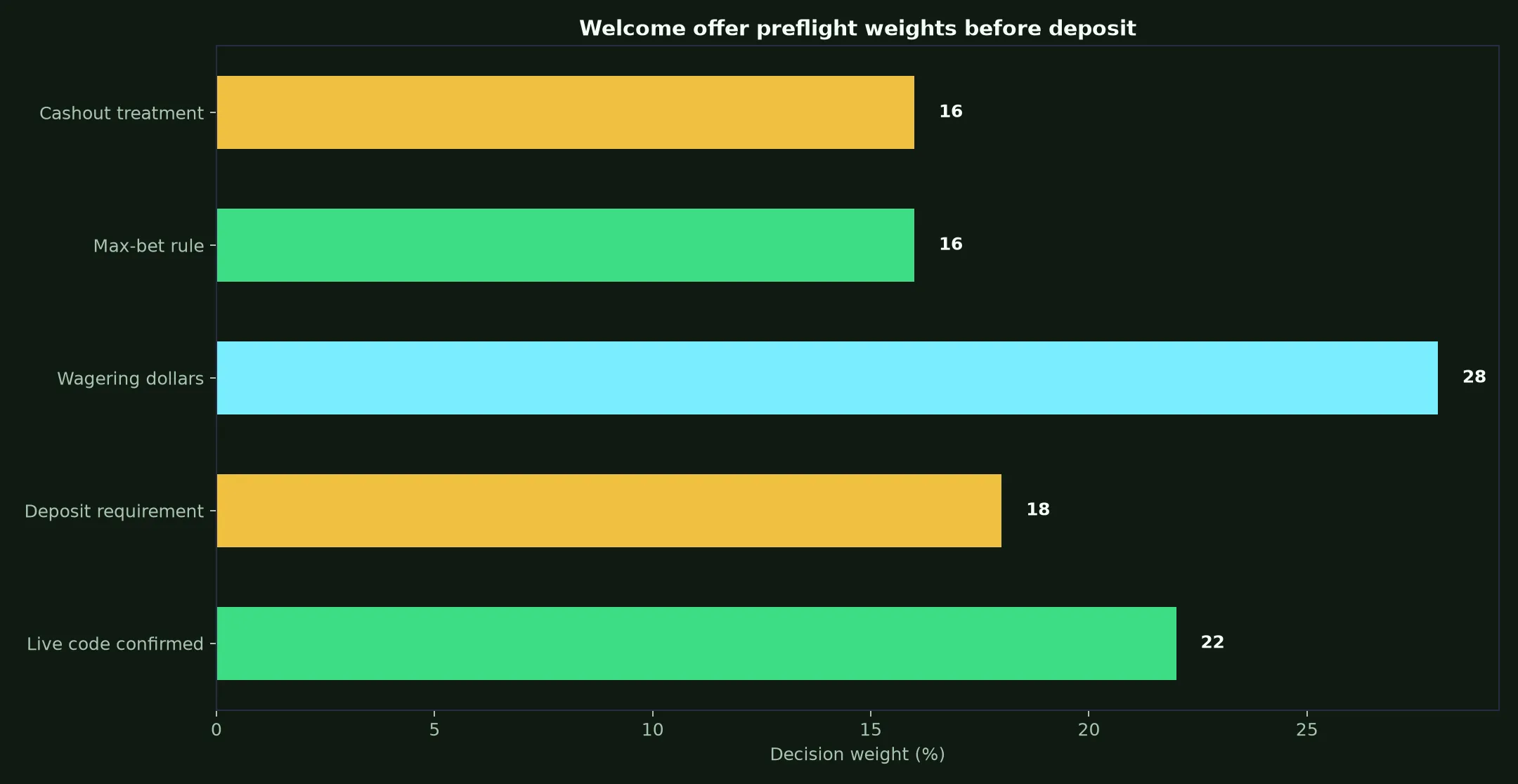 WS Casino Welcome Bonus Verification Guide evidence chart