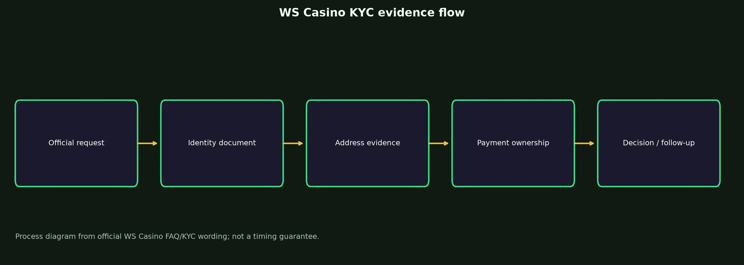 WS Casino Verification and KYC Guide evidence chart