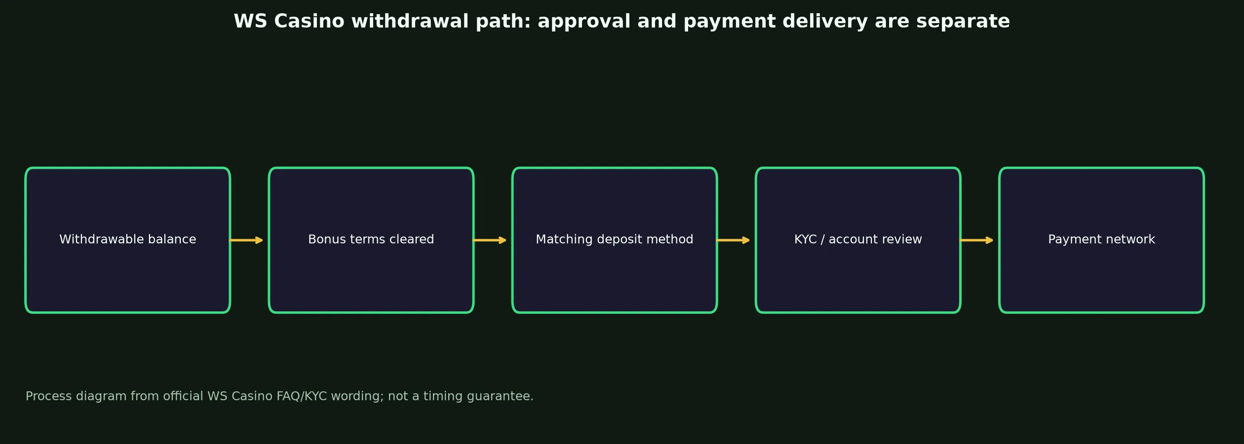 WS Casino Withdrawal Rules and Escalation evidence chart
