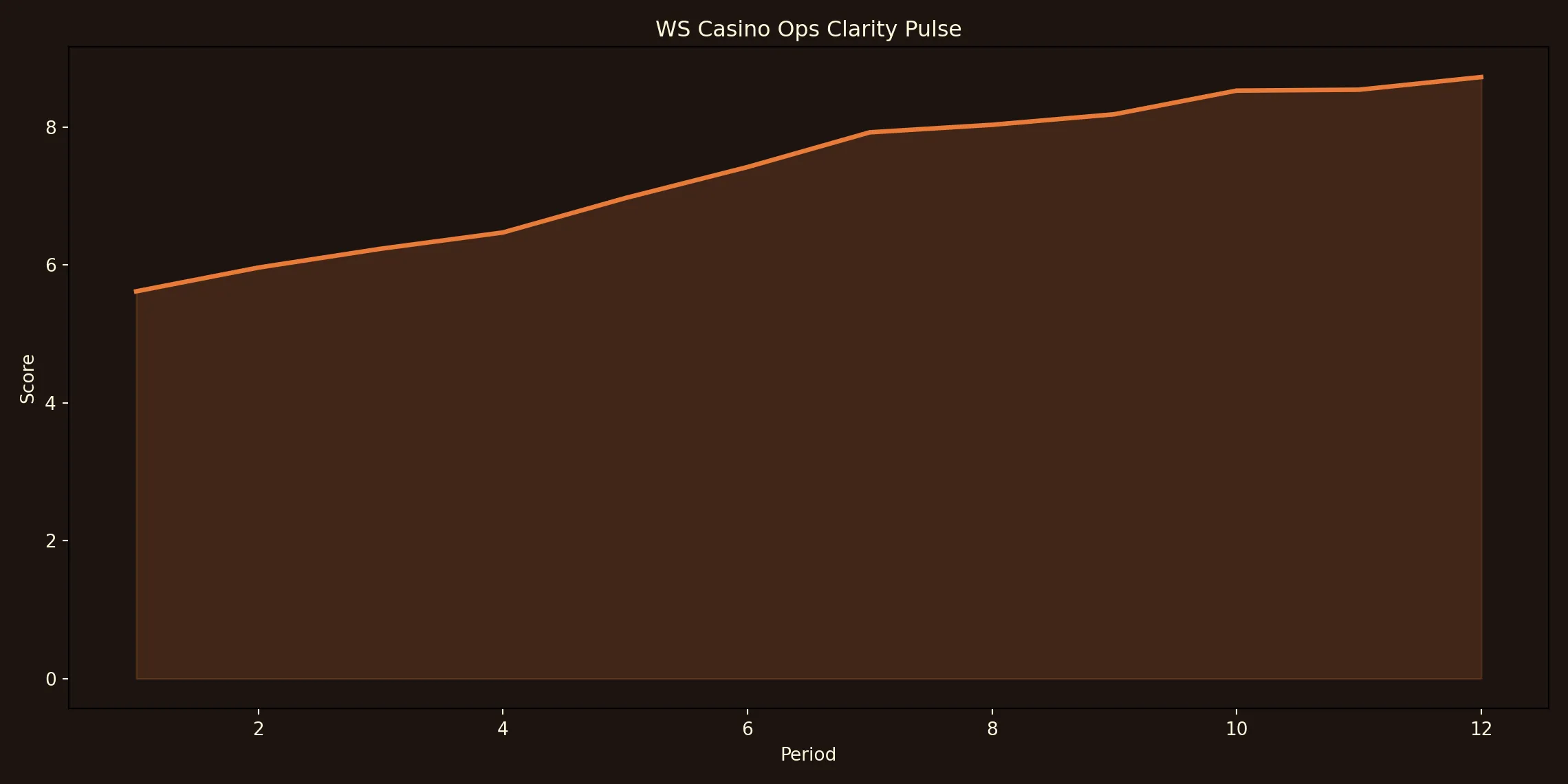 WS Casino technical chart for about.html