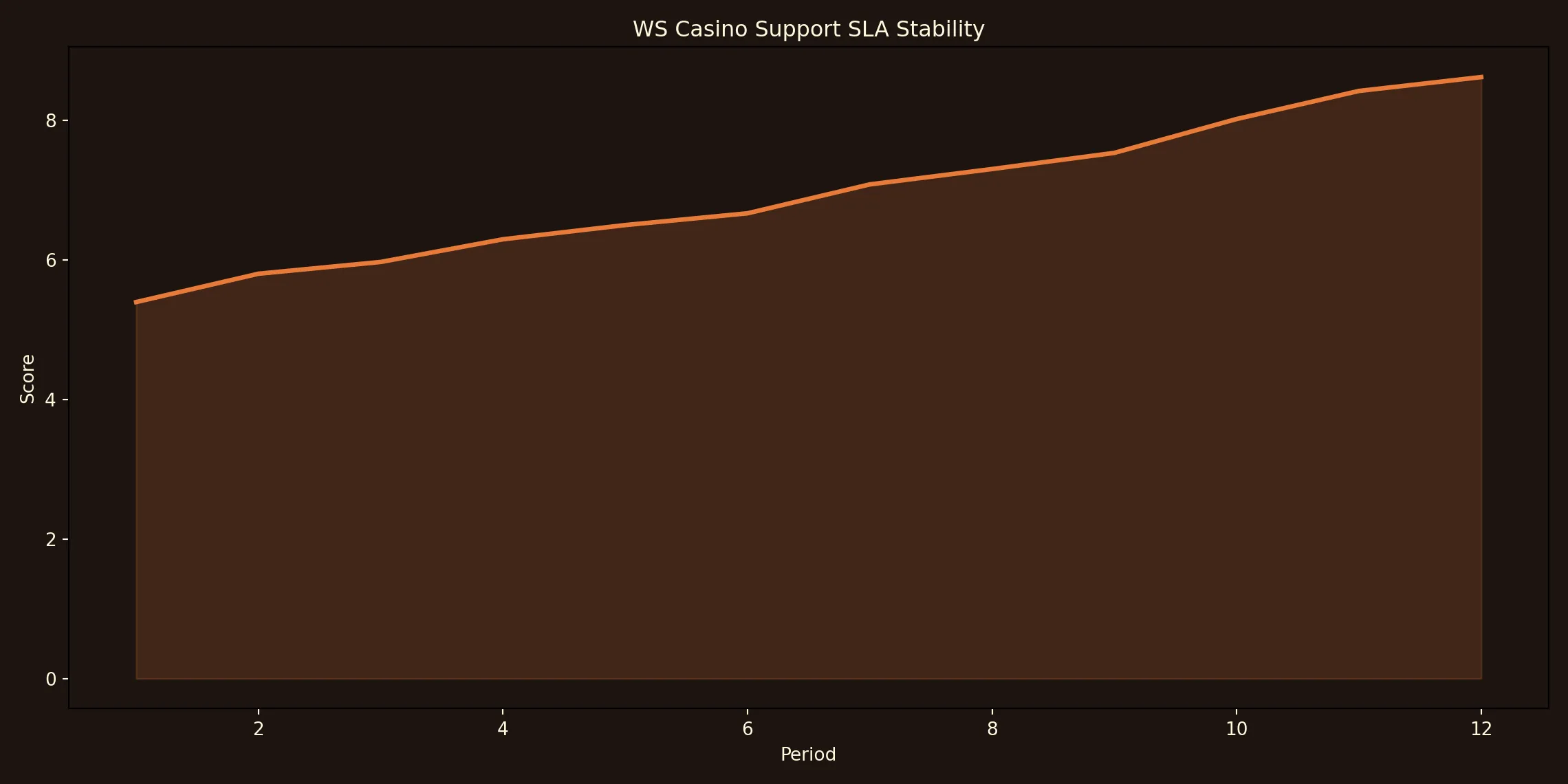 WS Casino technical chart for contact.html
