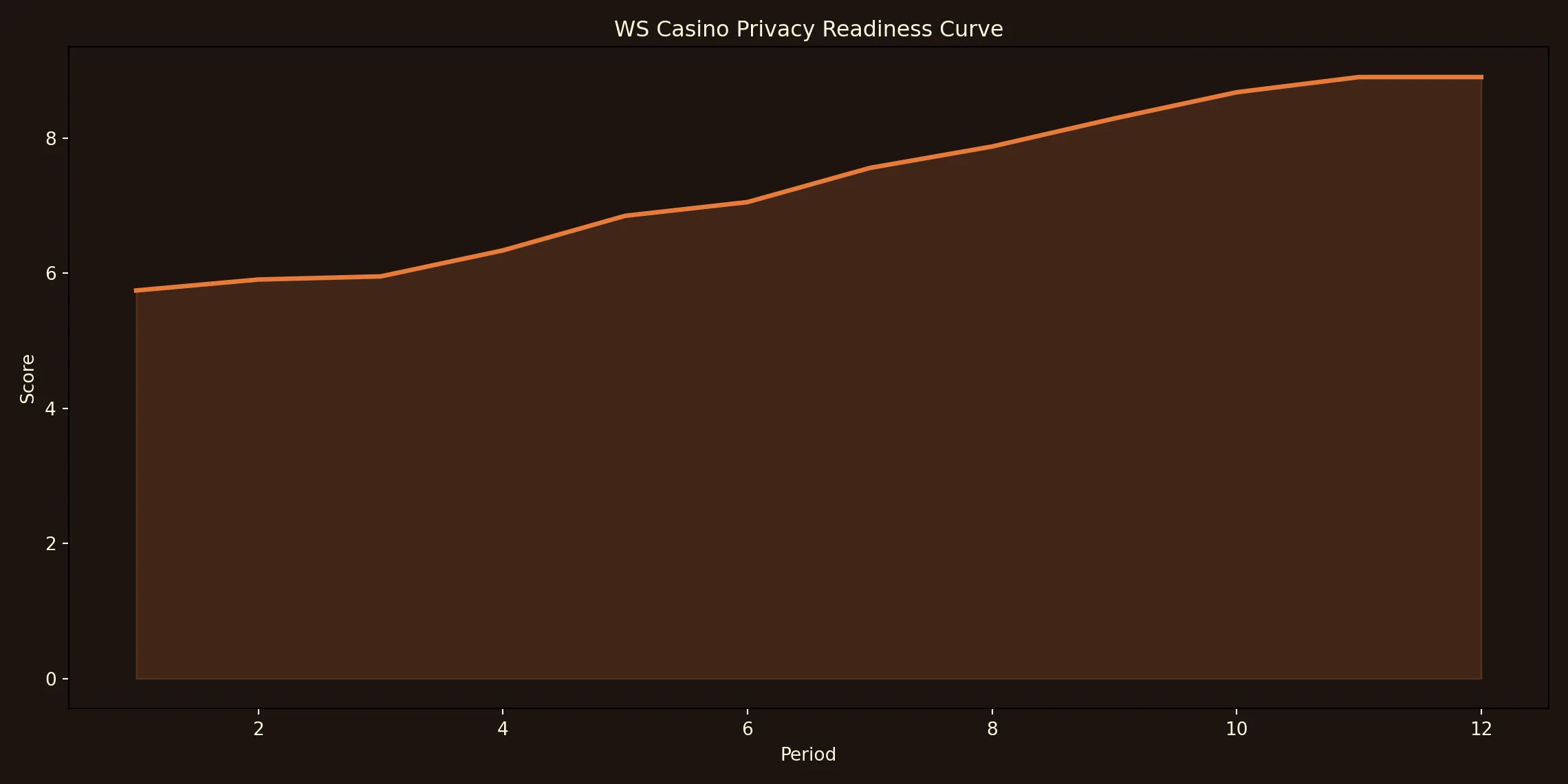 WS Casino technical chart for privacy.html