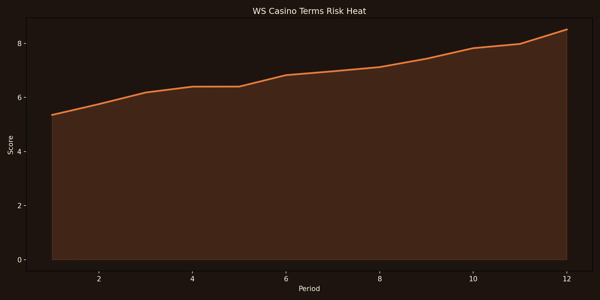 WS Casino technical chart for terms.html